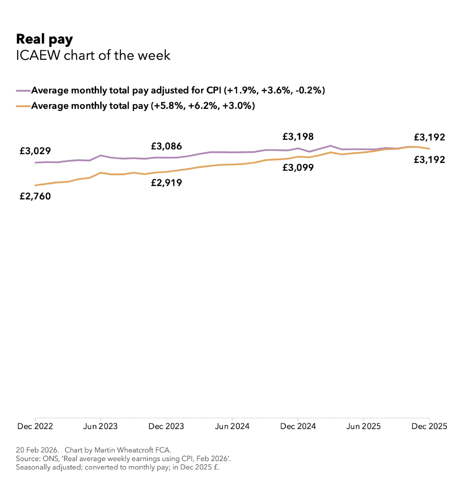 Chart showing average monthly pay in the UK 