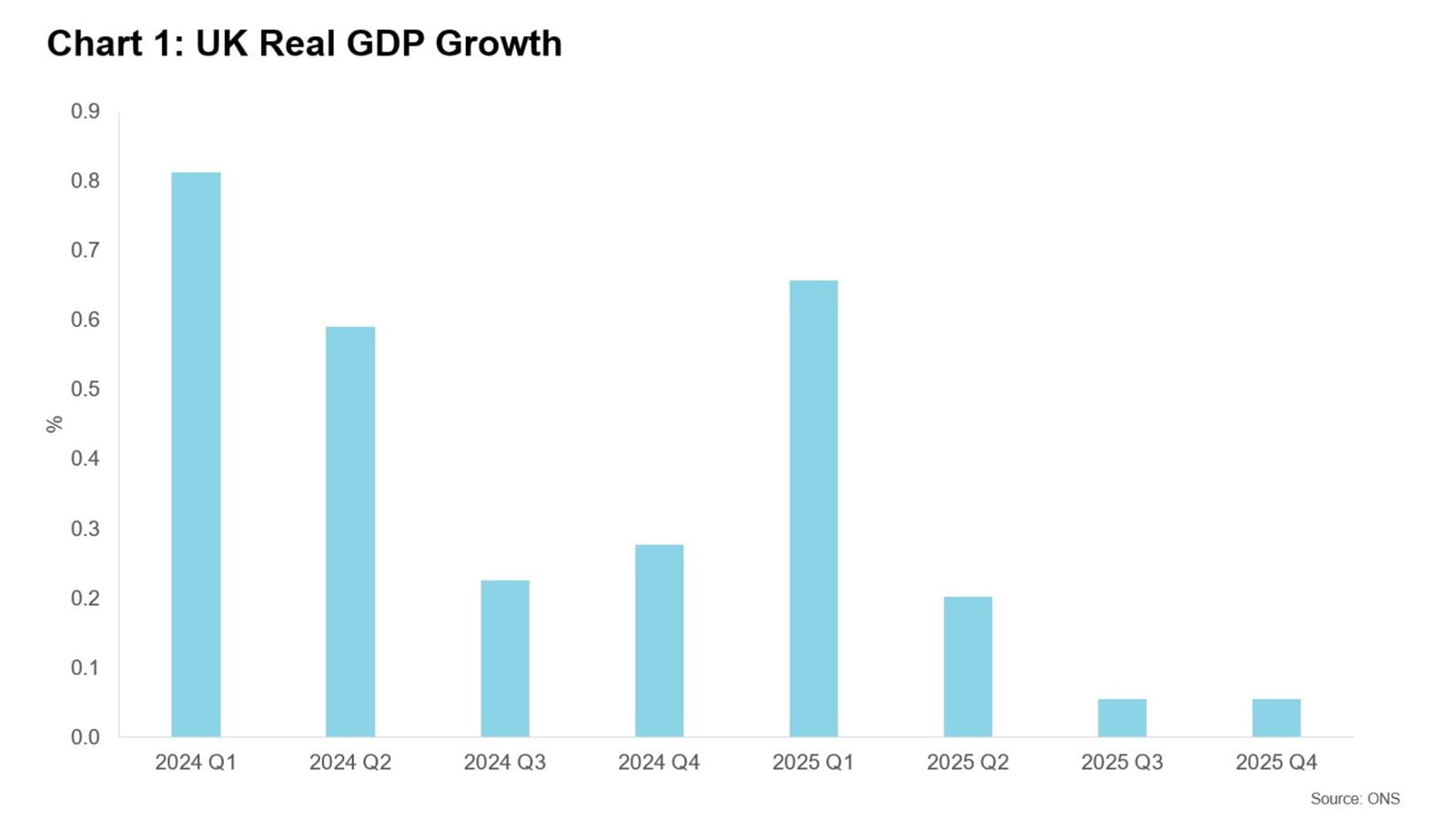 Bar chart illustrating GDP growth in the UK by quarter from 2024 Q1 up to 2025 Q4