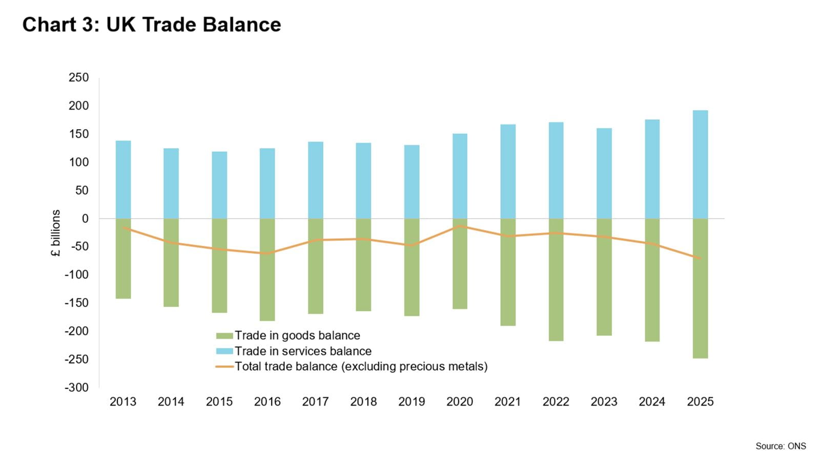 Bar and line chart illustrating the UK trade balance - trade in goods vs trade in services - by year from 2013 to 2025