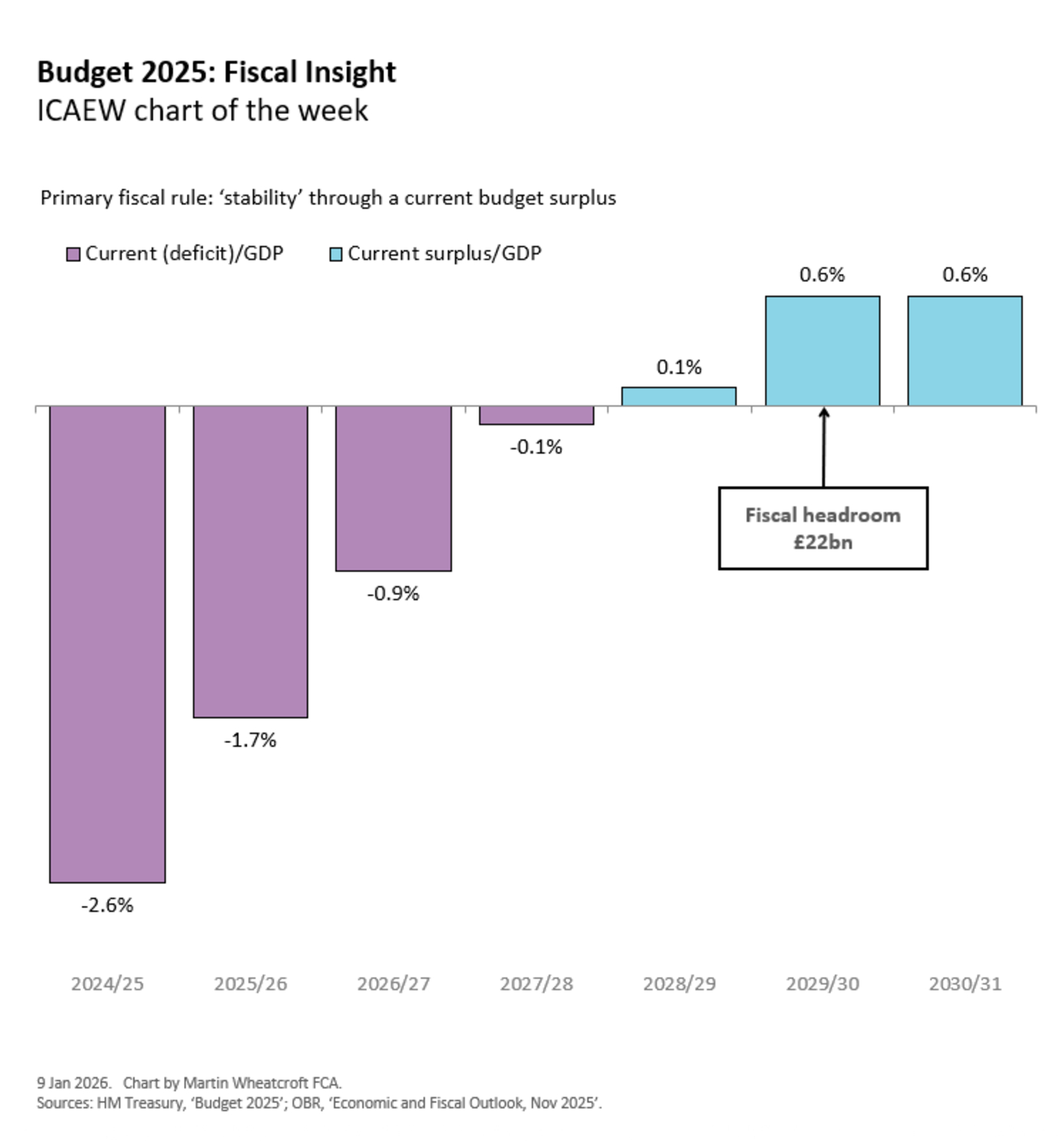Chart of the week: Budget 2025 Fiscal Impact