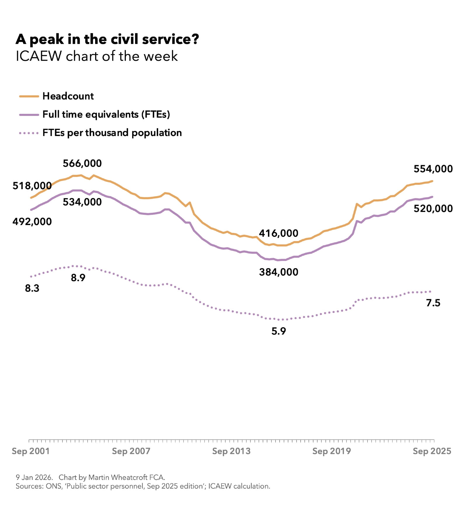  Chart of the week: A peak in the civil service?