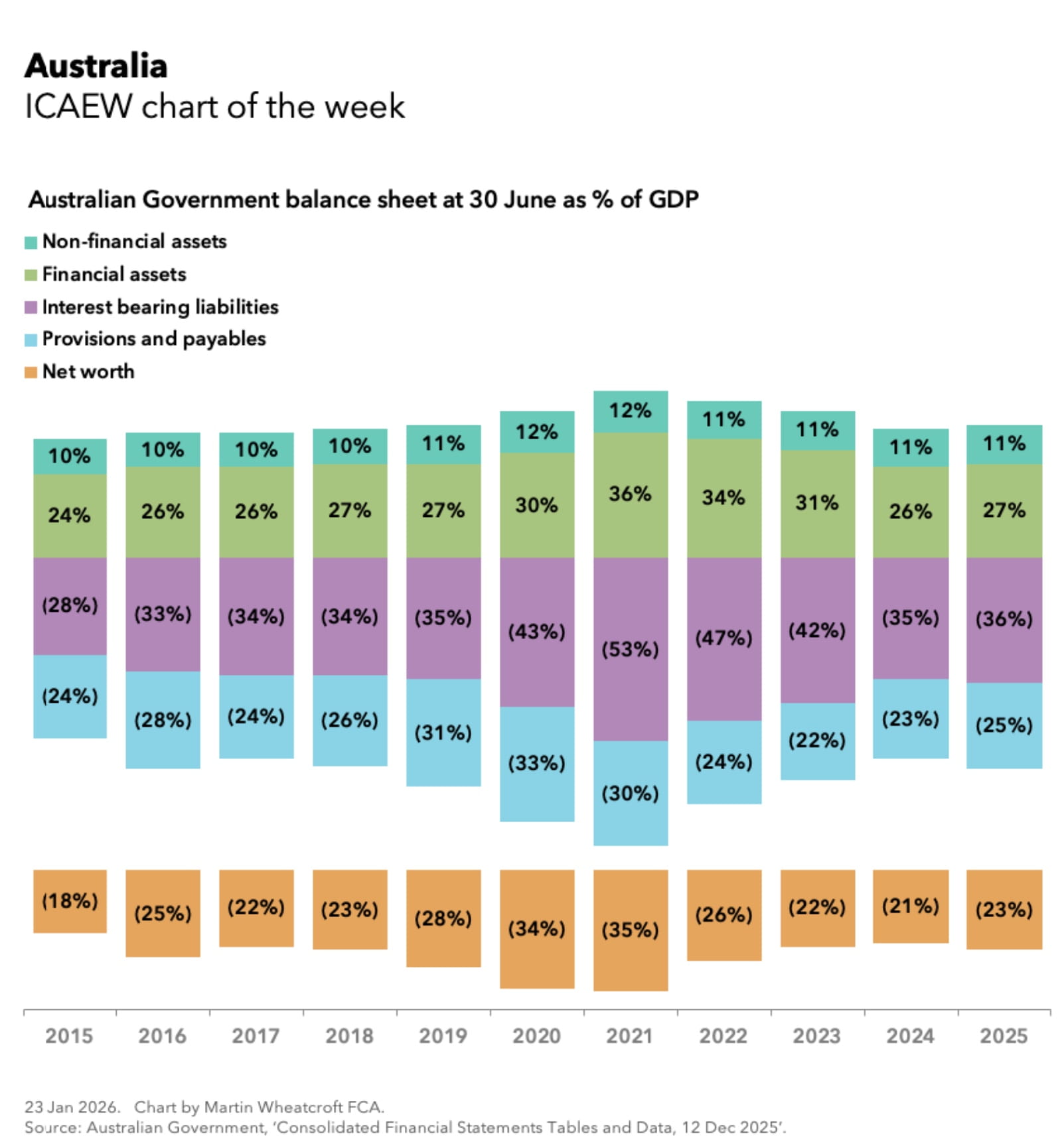 Graph showing Australian Government's balance sheet at 30 June