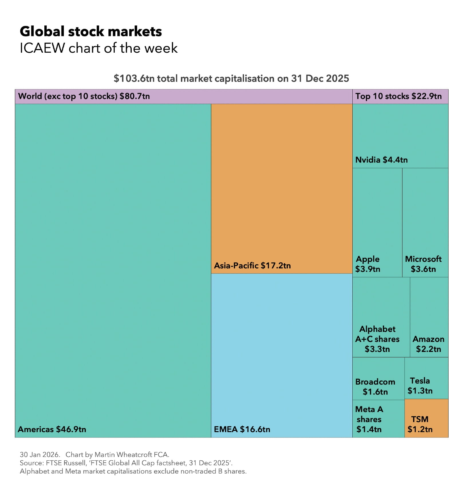 Global stock market chart