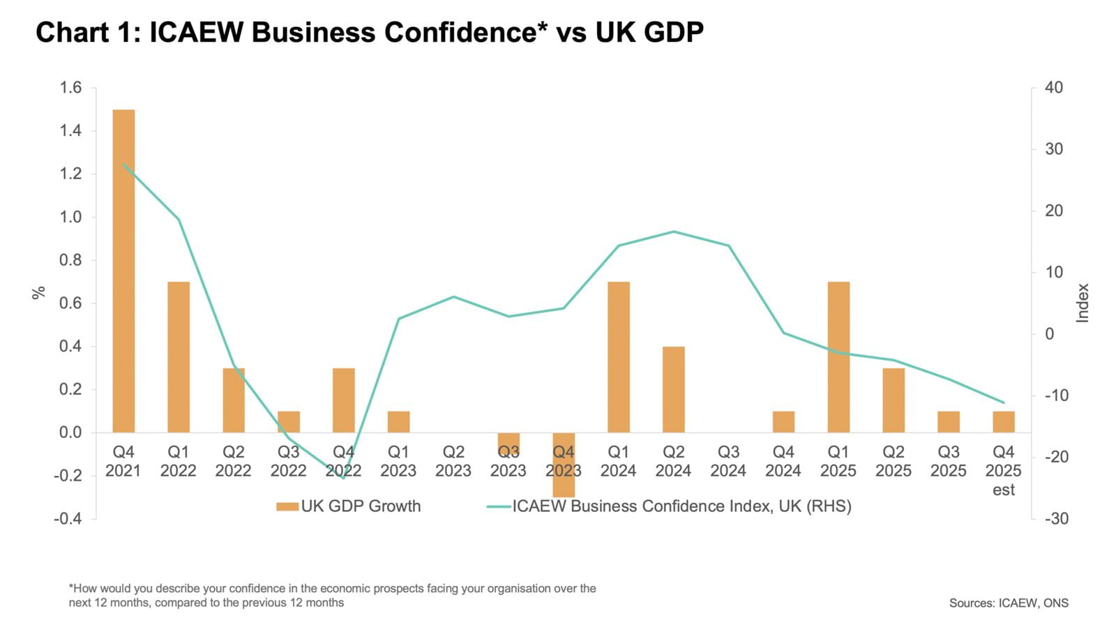 Graphic charting results of ICAEW's Business Confidence Monitor (Q4 2021-Q4 2025) against UK GDP growth.