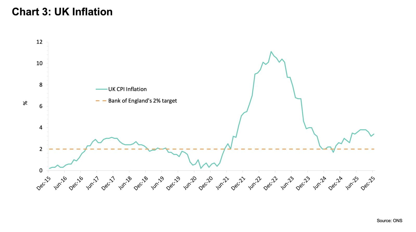 Line graph illustrating UK's CPI inflation rate against the Bank of England's 2% target from December 2015 to December 2025