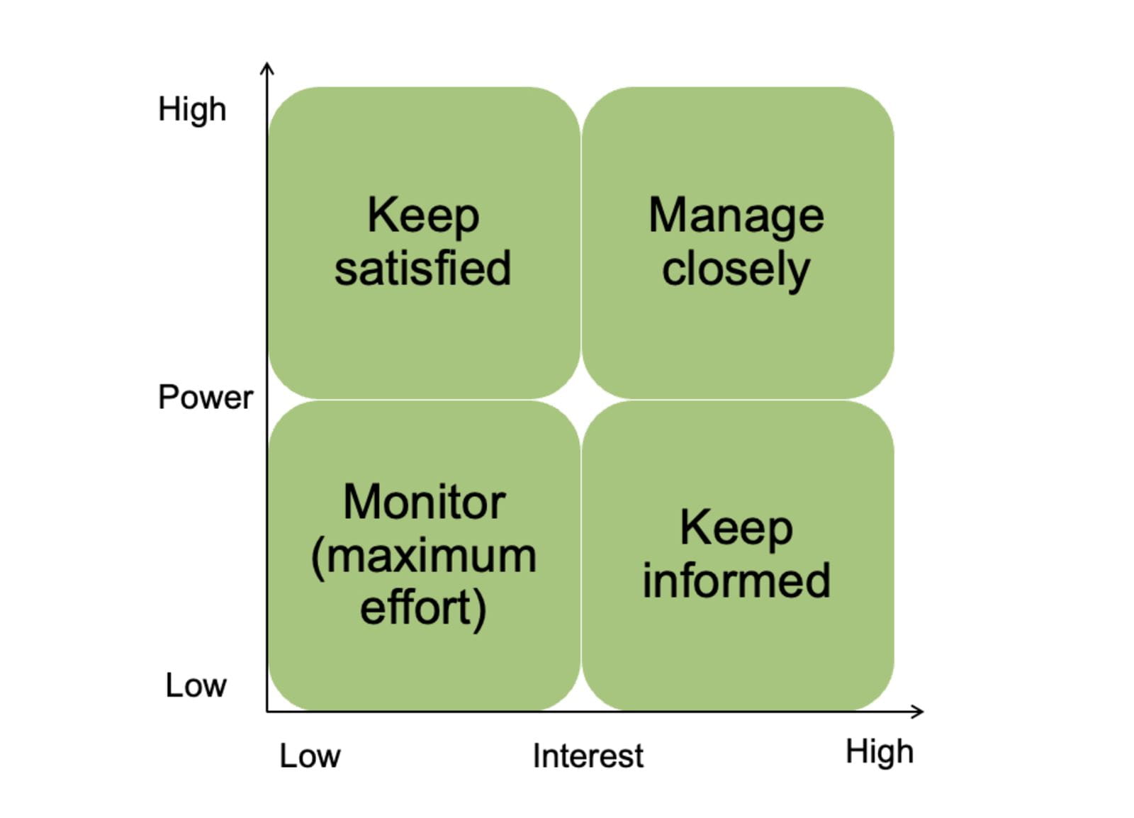 A four-quadrant grid to determine how to manage stakeholders during a transformation project.