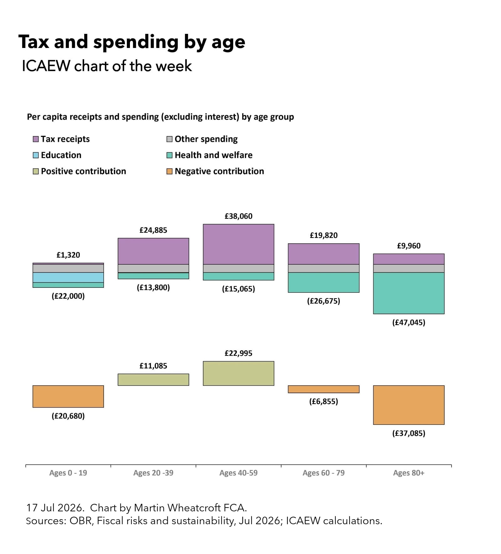 Chart of the week tax and spending by age