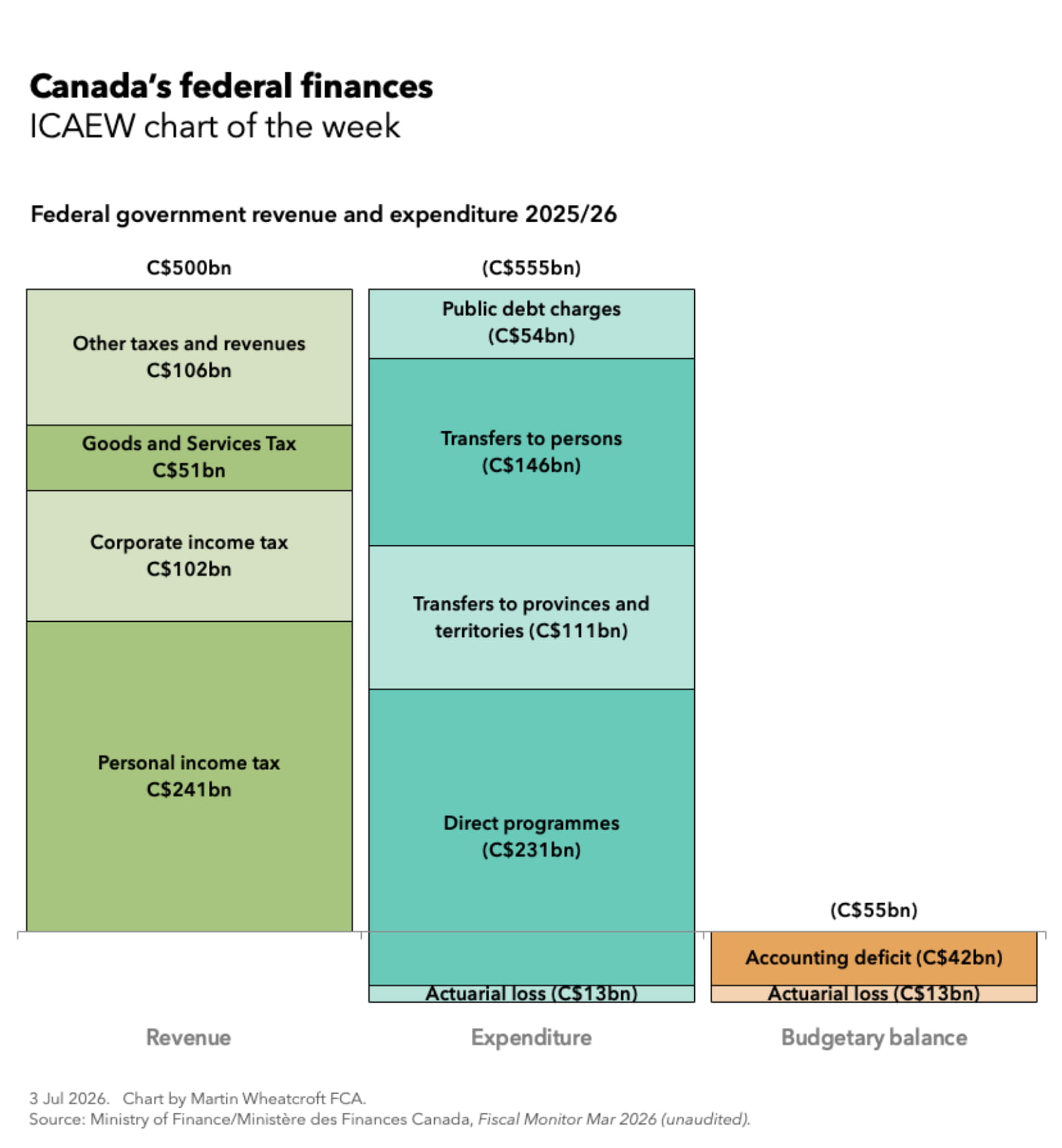 Bar chart illustrating the finances of the Canadian federal government for the year ended 31 March 2026, which saw a negative budgetary balance of C$55bn.