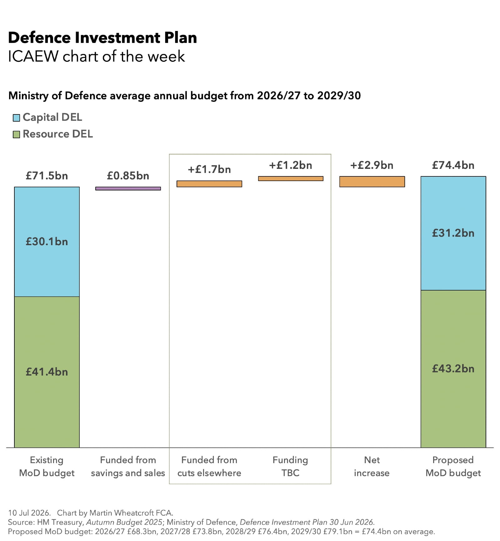 Chart of the week: Defence Investment Plan