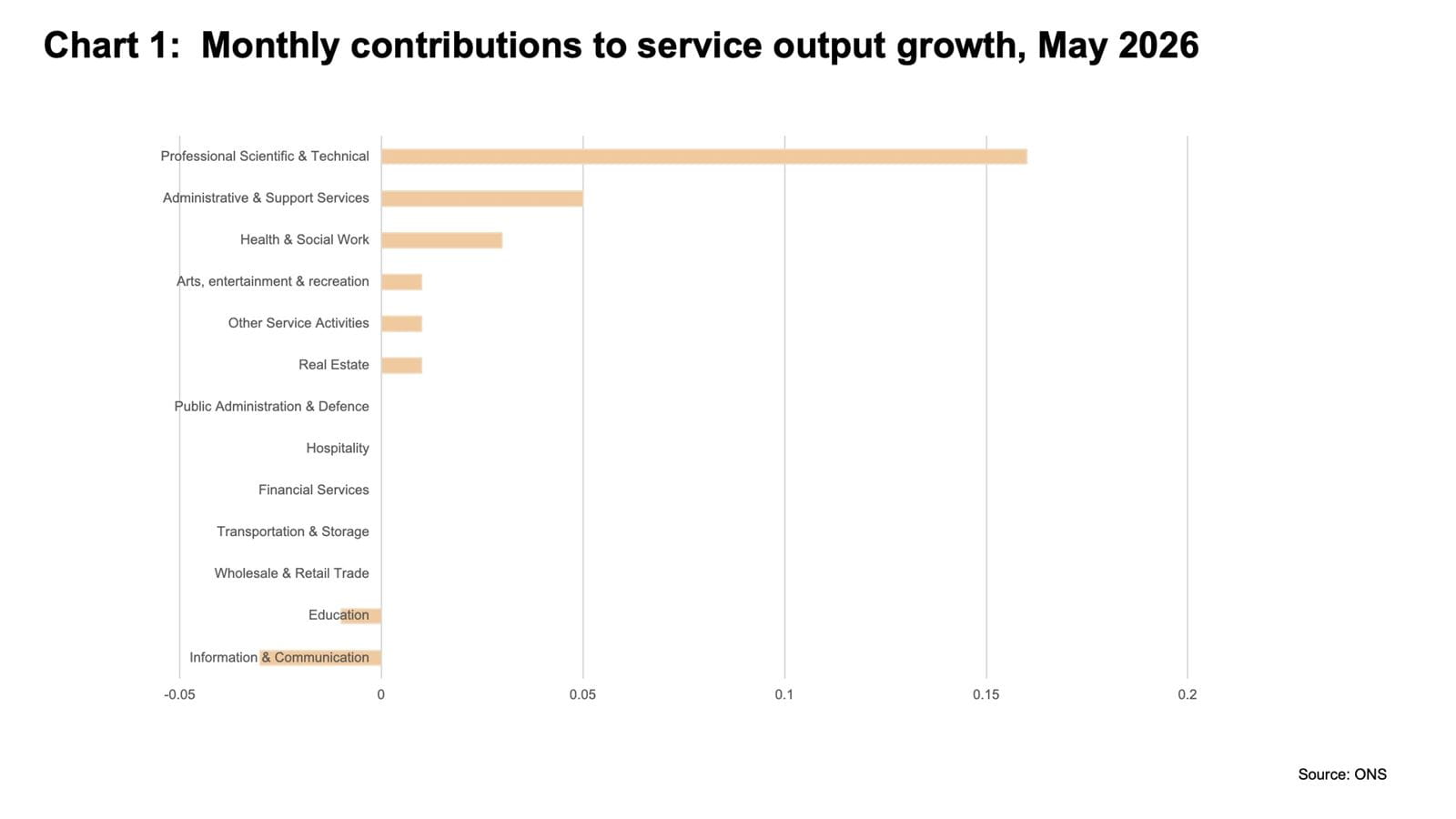 Bar chart illustrating UK service sector growth in the month of May 2026 by sub sector.