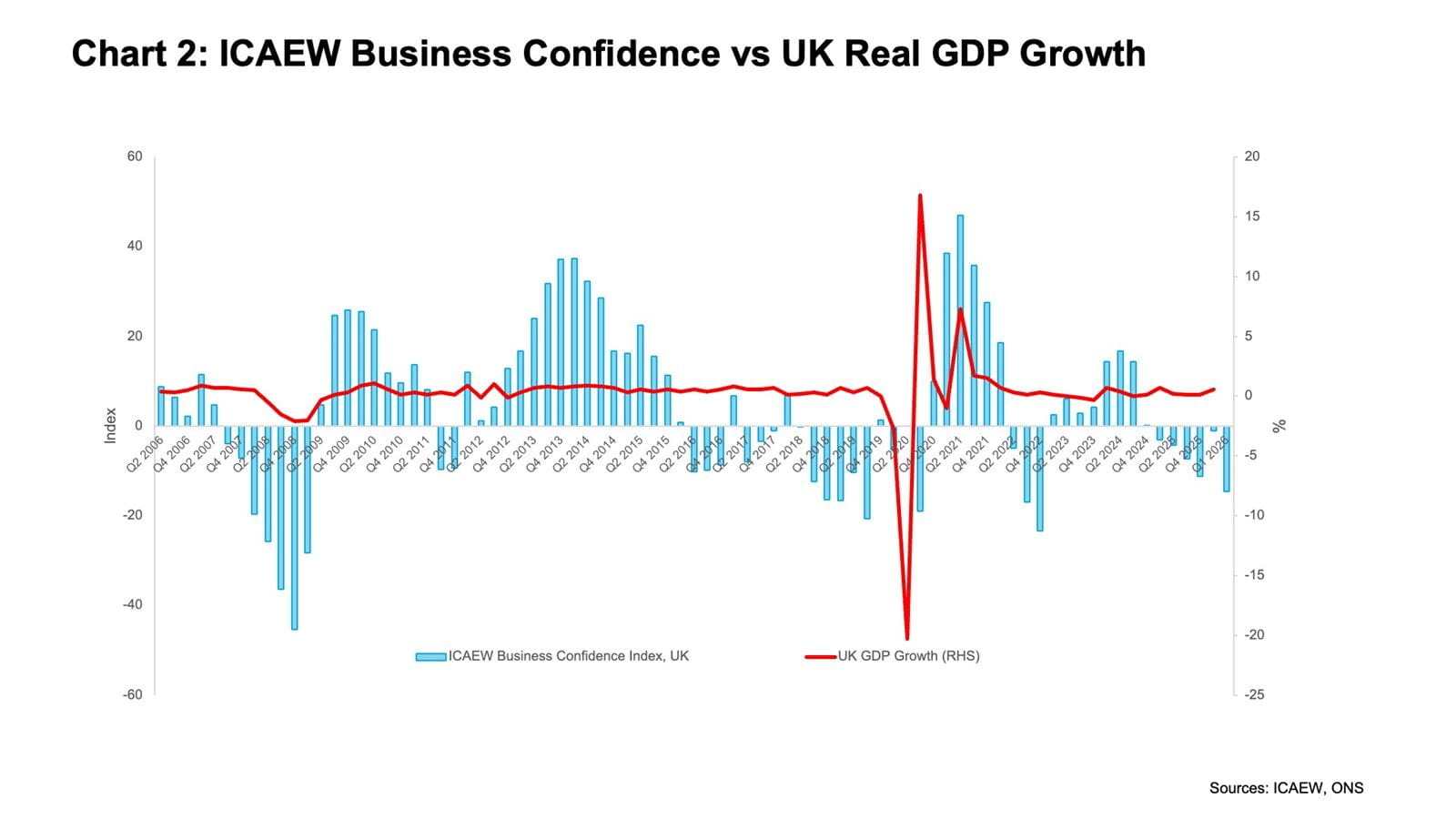 Bar and line chart illustrating UK Real GDP Growth alongside ICAEW Business Confidence Monitor results from Q2 2006 to Q1 2026