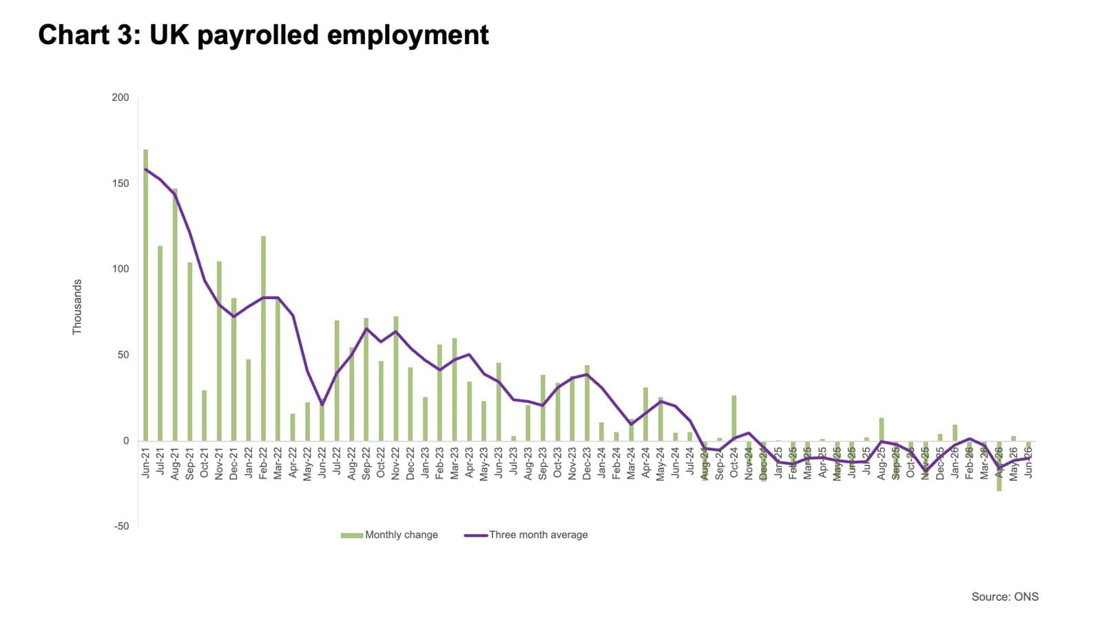 Bar and line chart tracking monthly changes in UK payrolled employment from June 2021 until June 2026