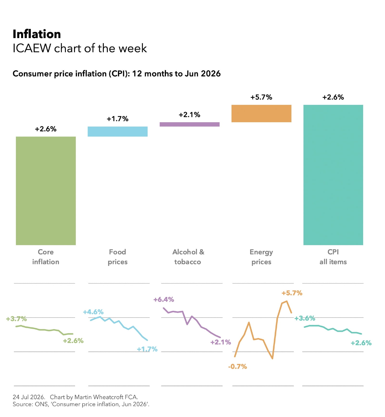 Chart of the week: inflation
