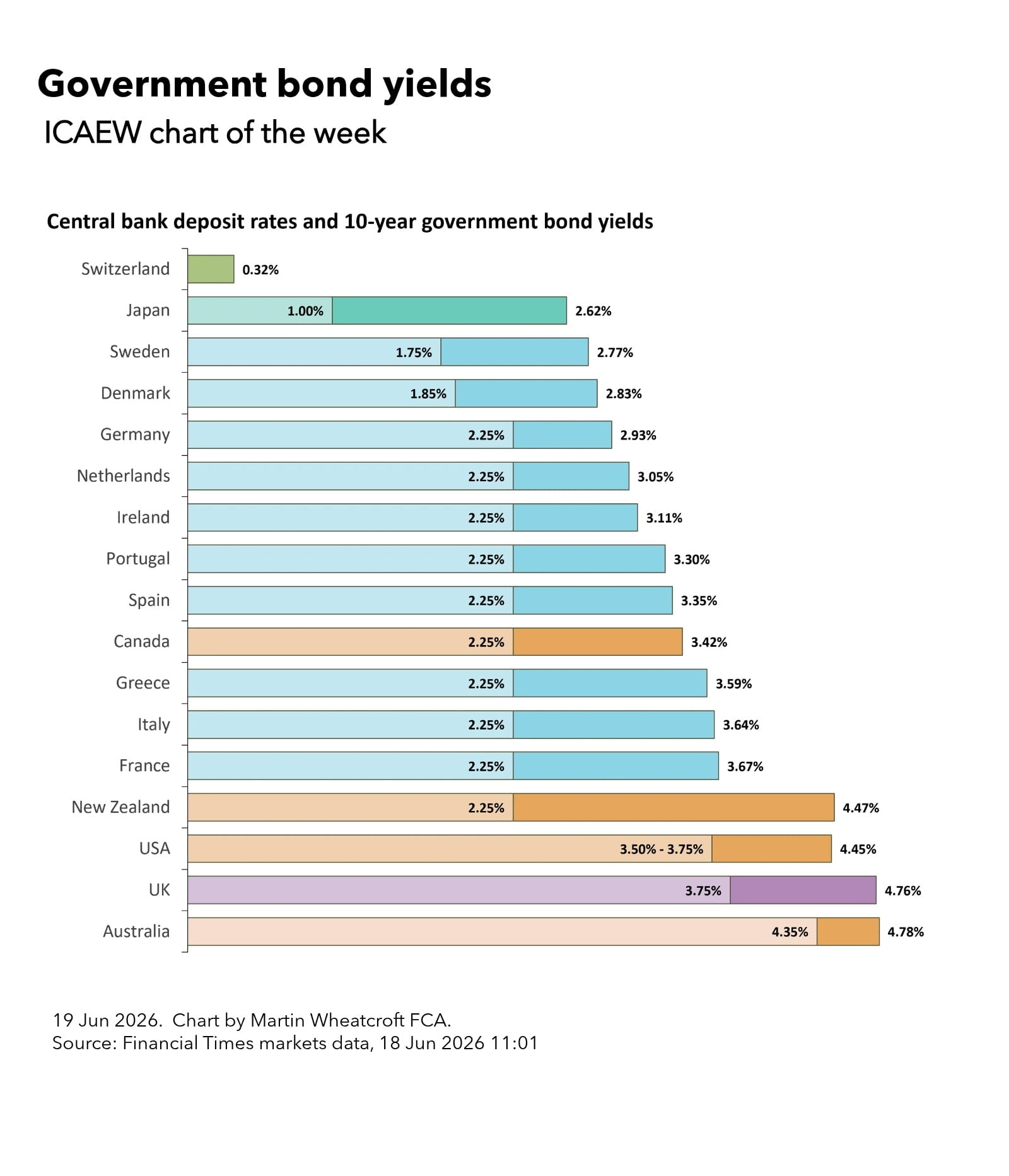 Chart of the week: government bond yields