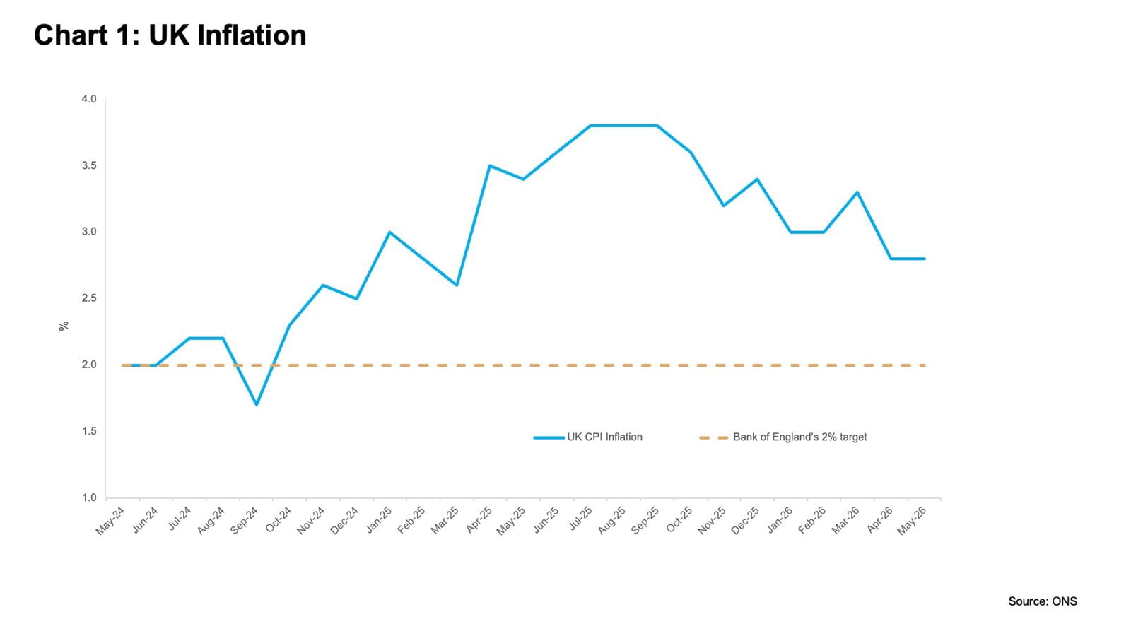 Line graph illustration UK inflation rates month-by-month from May 2024 until May 2026