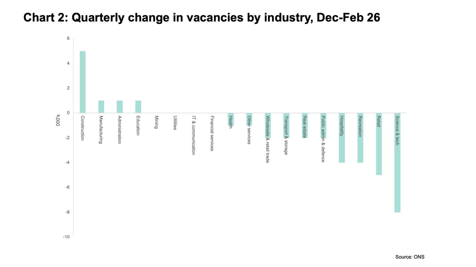 Bar chart illustrating the quarterly change in UK job vacancies by industry from December 2025 to February 2026