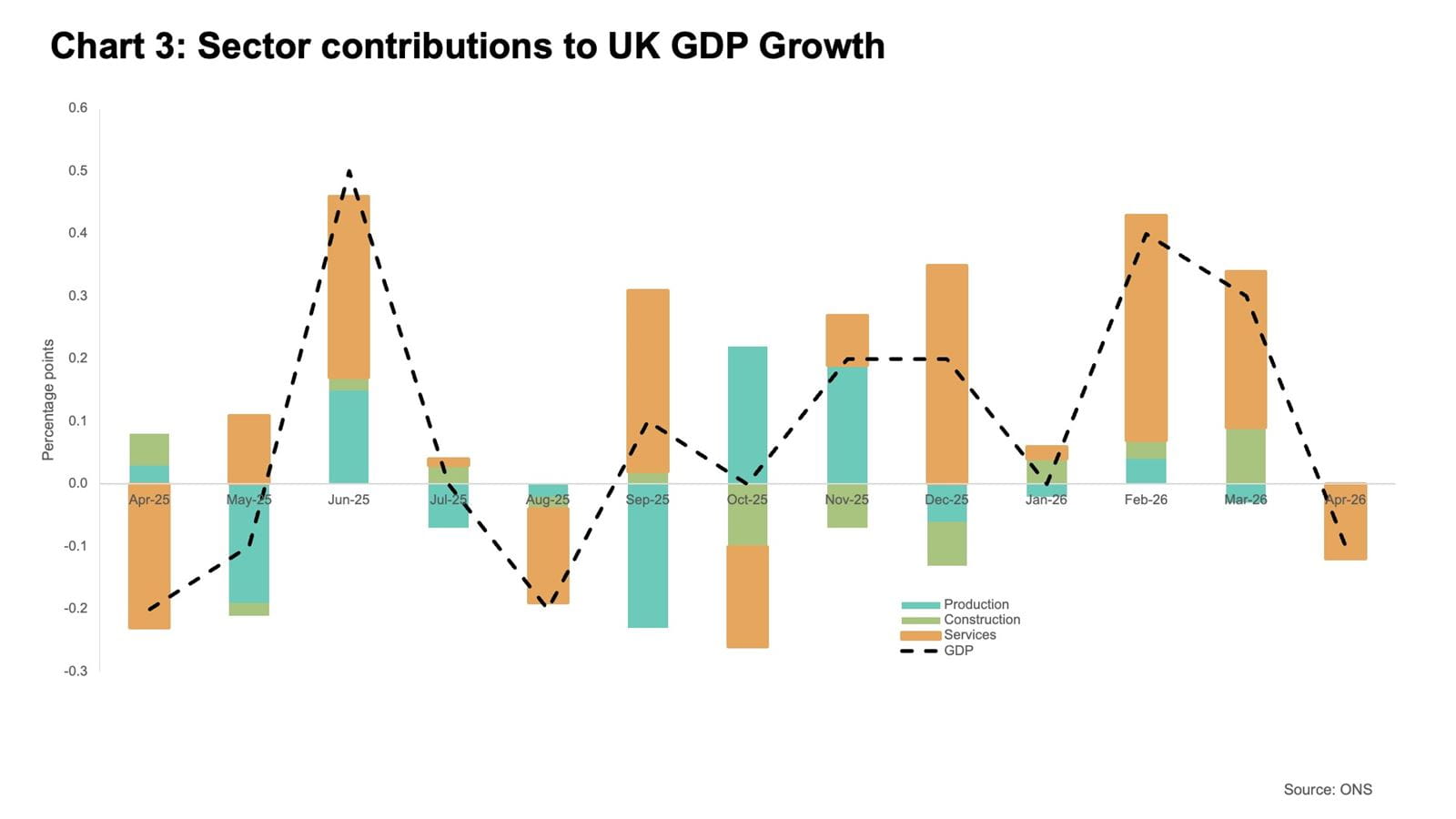 Bar chart illustrating different sectors' contribution to UK GDP growth month-by-month from April 2025 to April 2026.