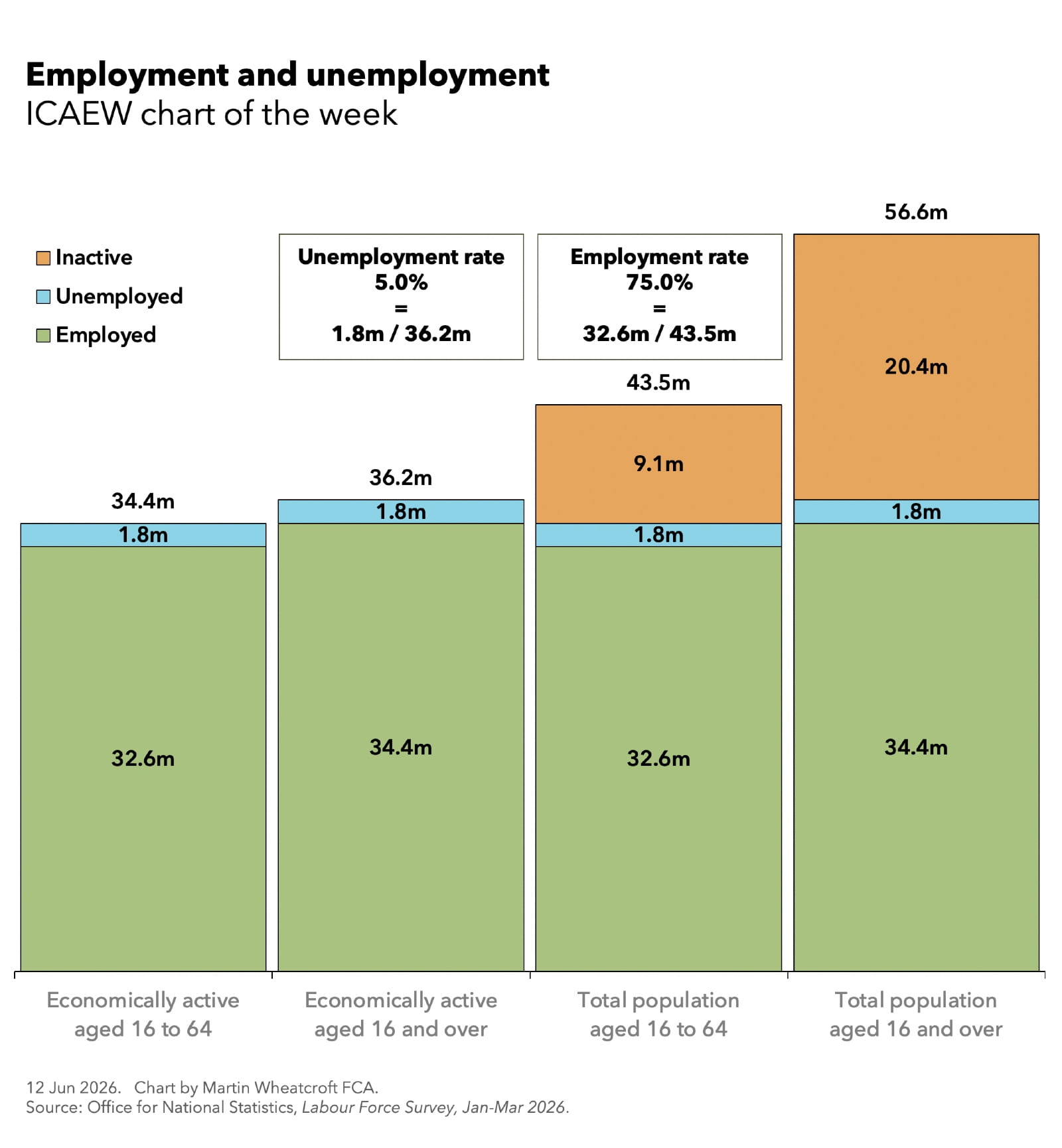 chart of the week employment and unemployment