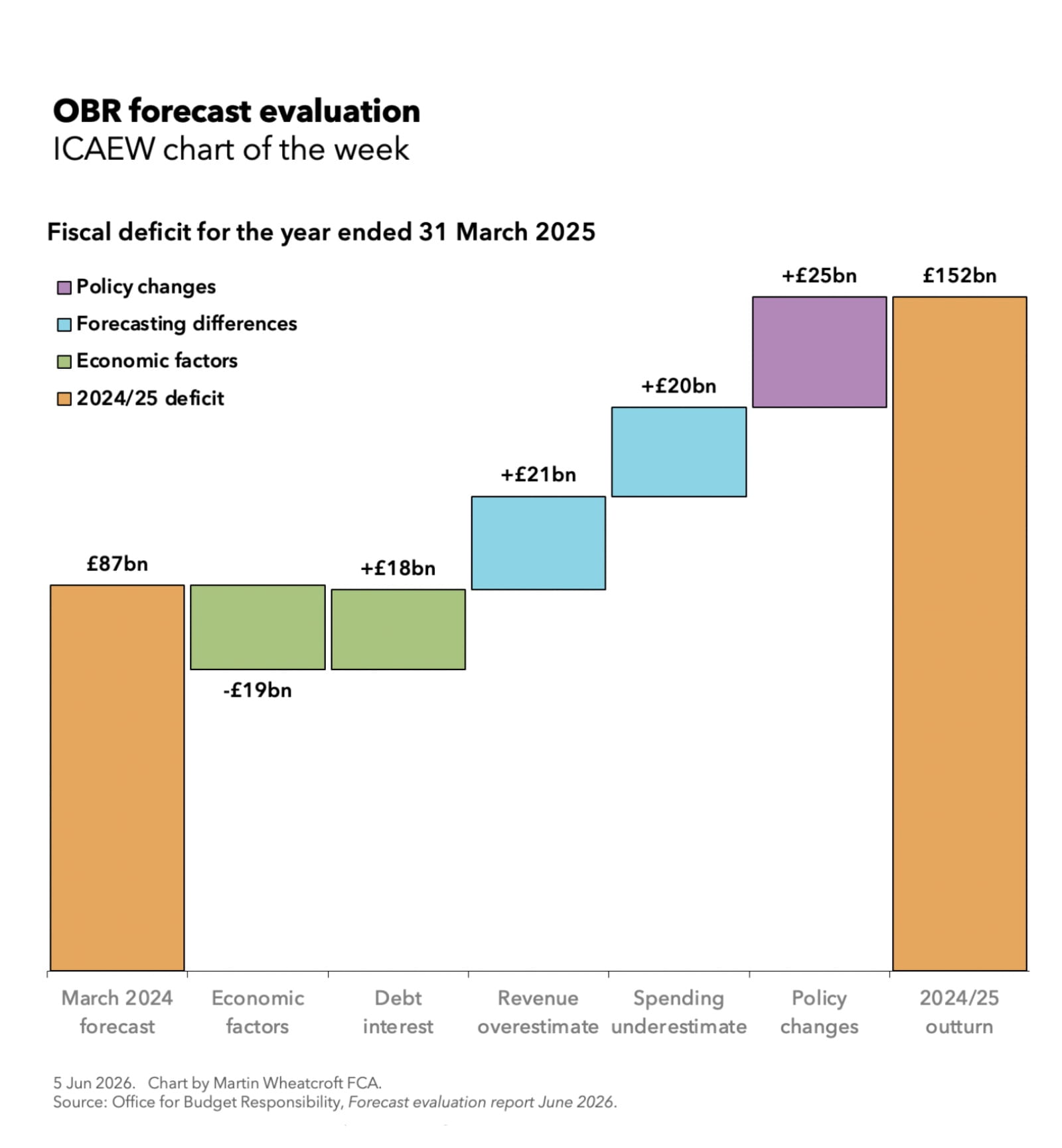 chart of the week OBR forecast
