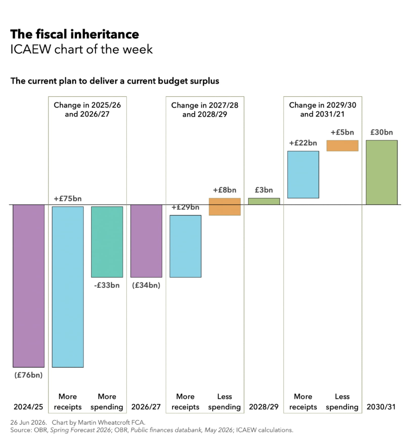 Chart of the week: the fiscal inheritance
