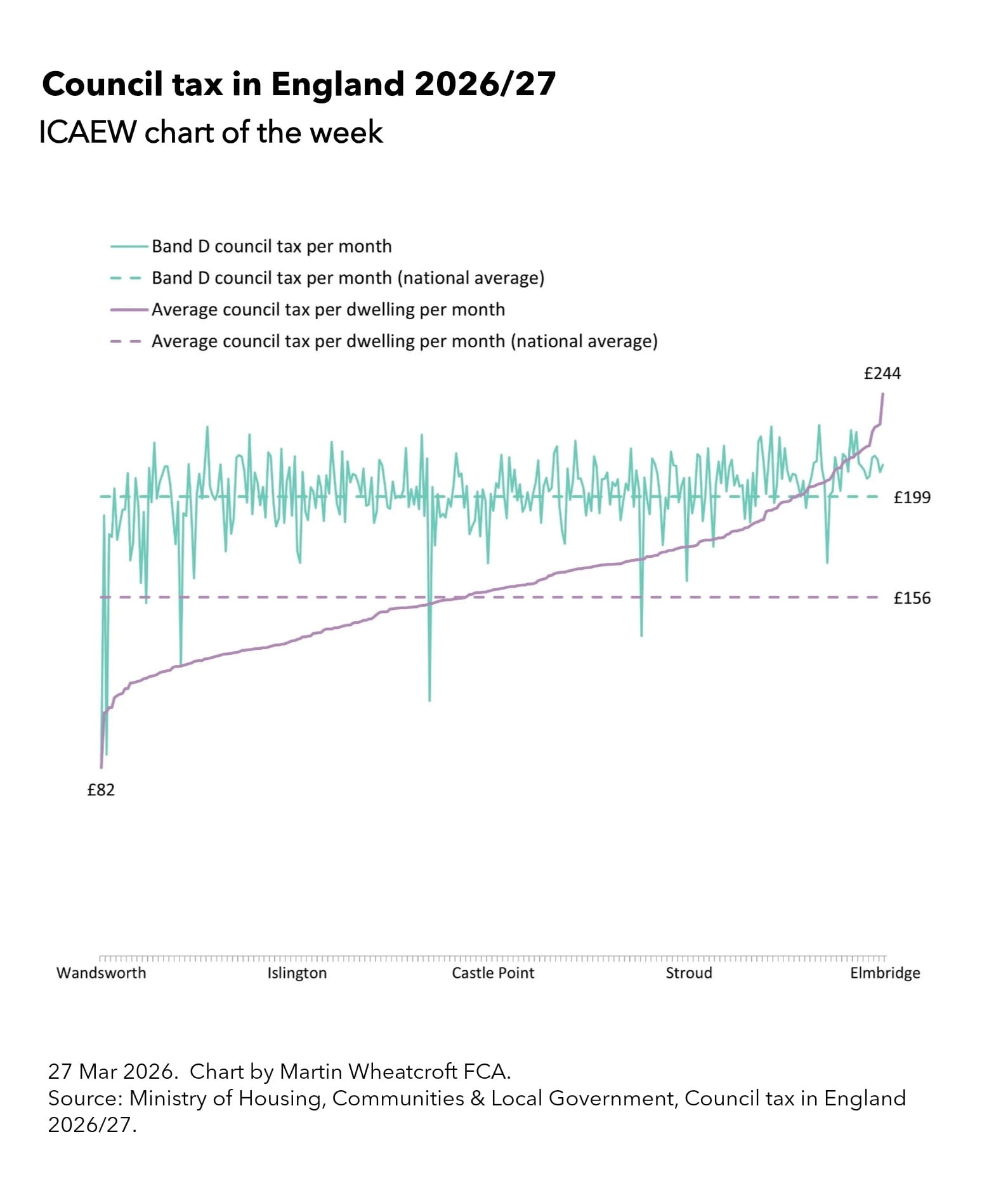 Chart of the week council tax in England 