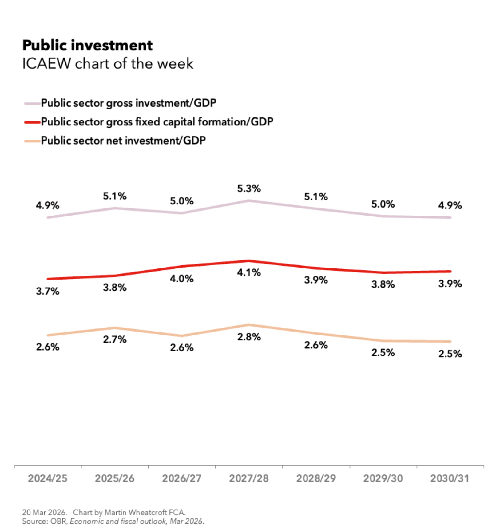 Chart of the week: public investment