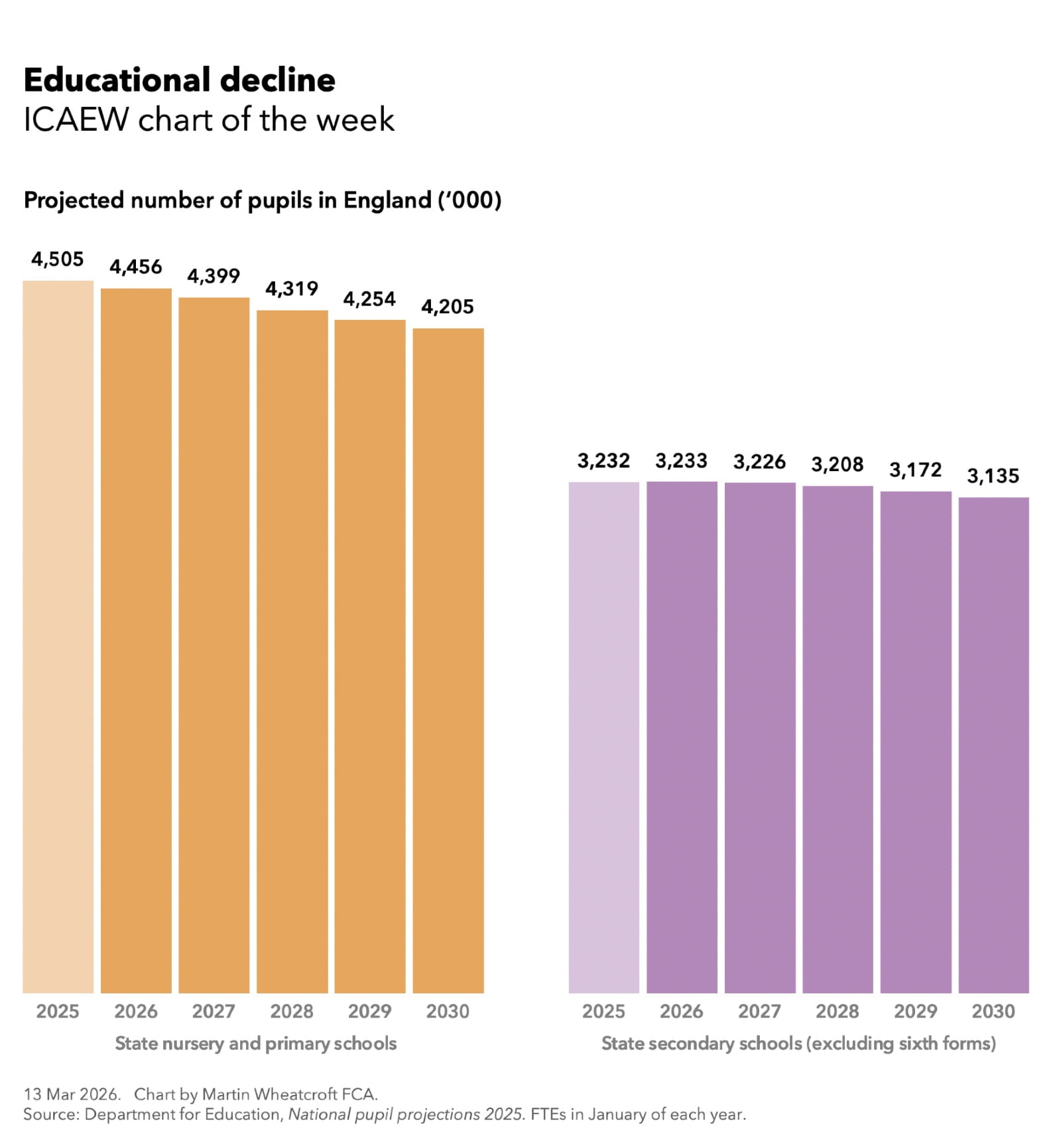 chart of the week educational decline