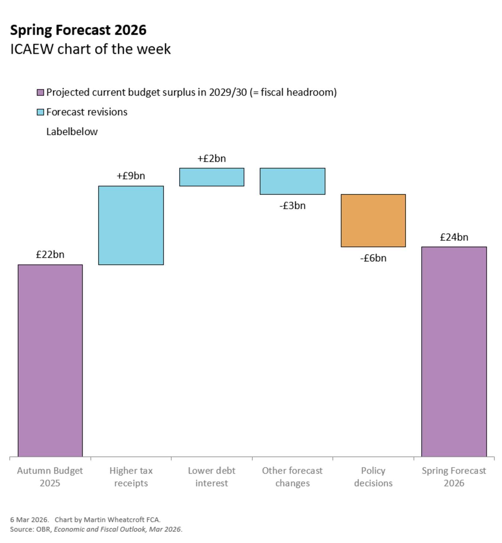 Chart of the week: spring forecast
