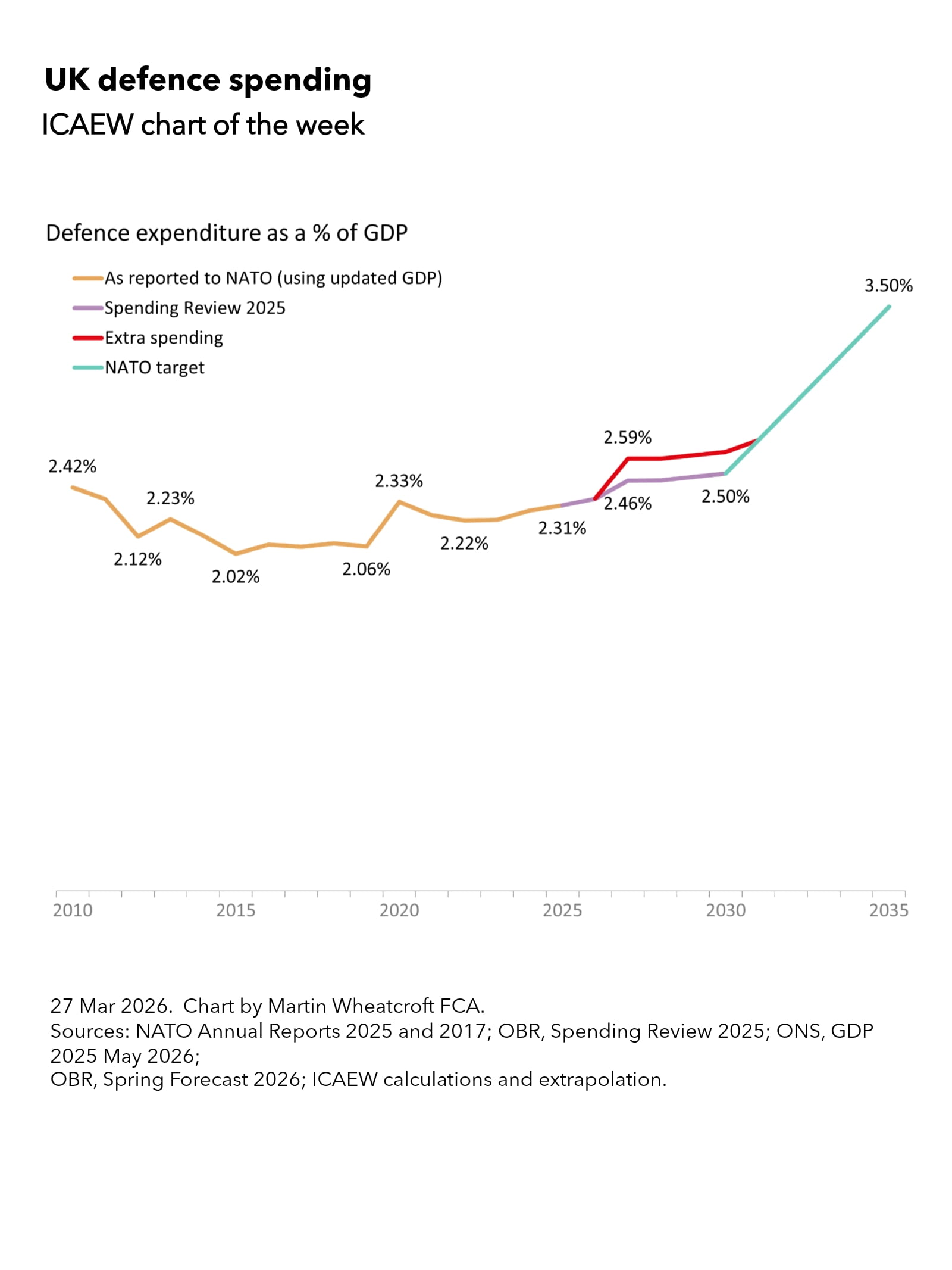 Chart of the week: defence spending