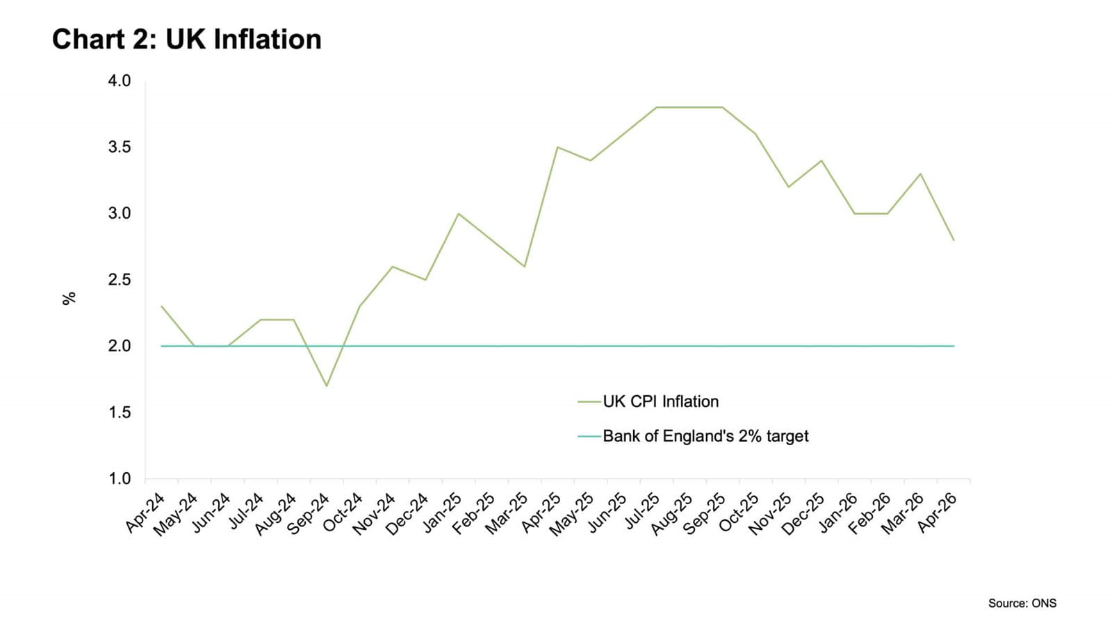 Line chart illustrating monthly changes in UK inflation from April 2024 to April 2026 against the Bank of England's 2% target.