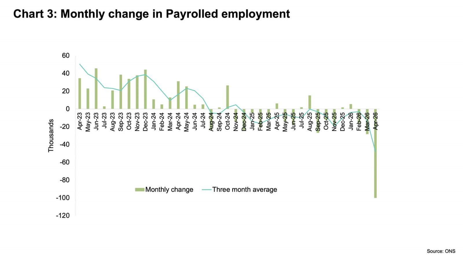 Bar chart illustrating monthly changes in the number of people in the UK in payrolled employment.
