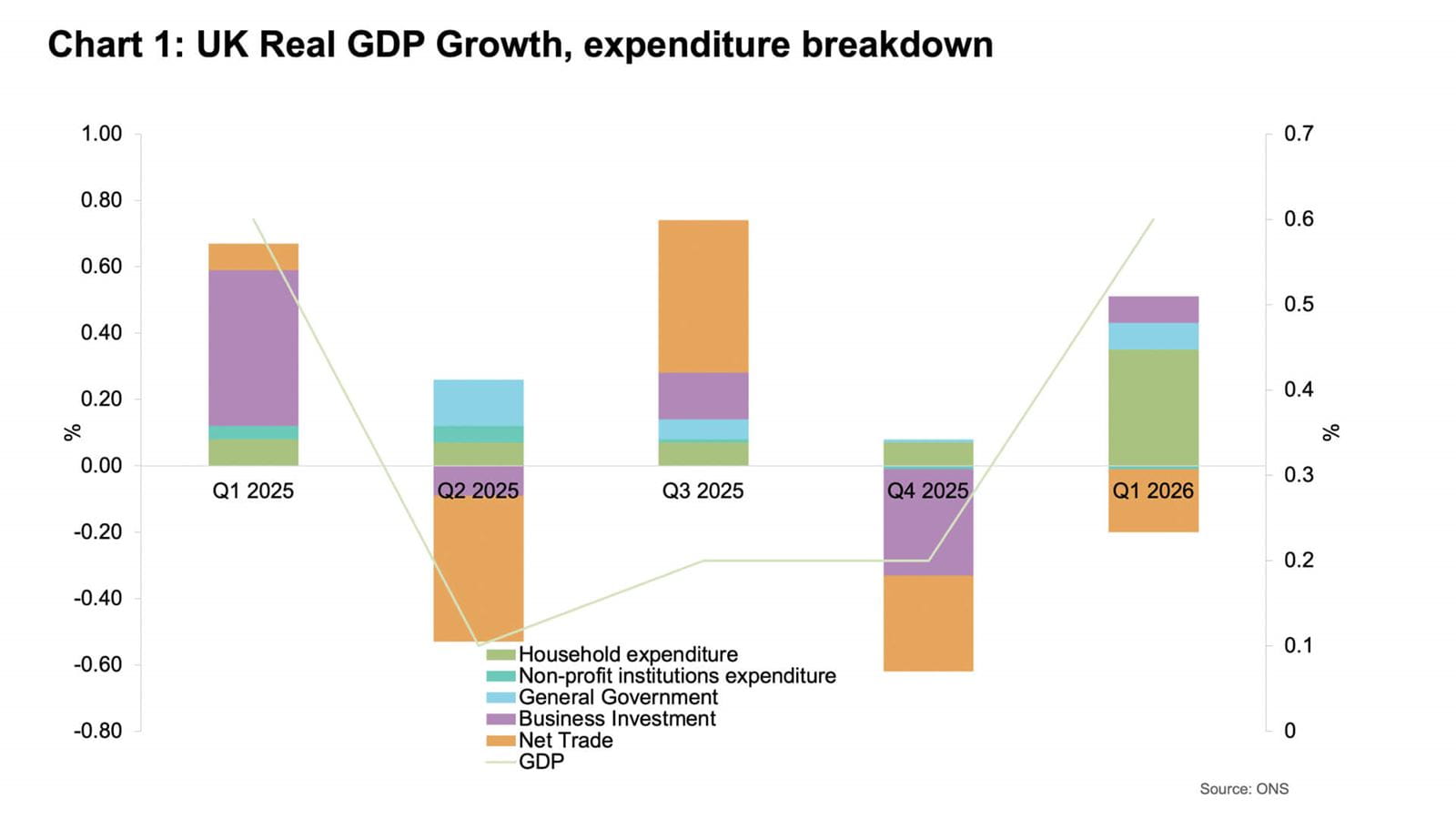Chart illustrating quarterly real GDP growth across the UK with a breakdown of expenditure from Q1 20205 to Q2 2026.