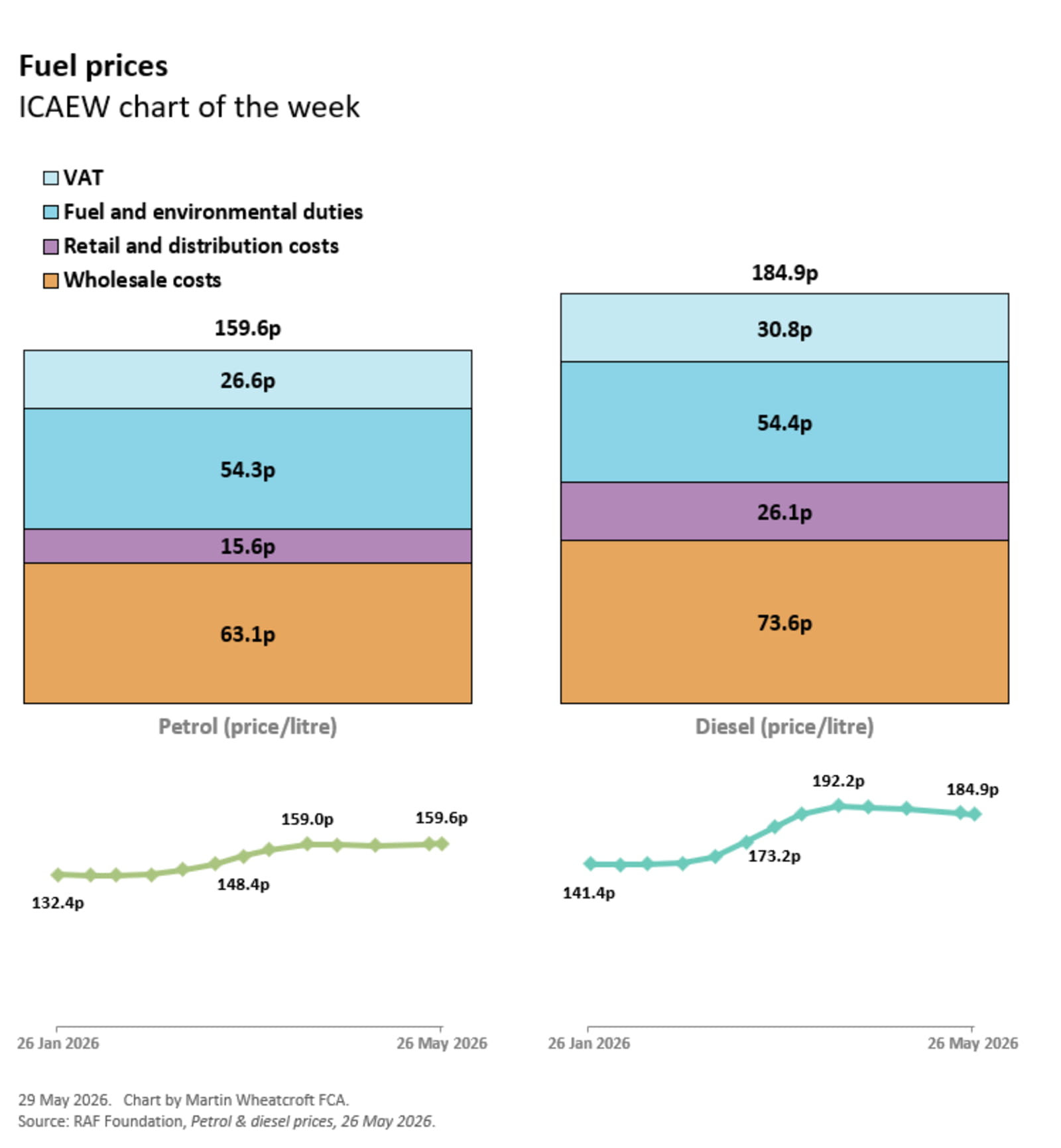 chart of the week: fuel prices