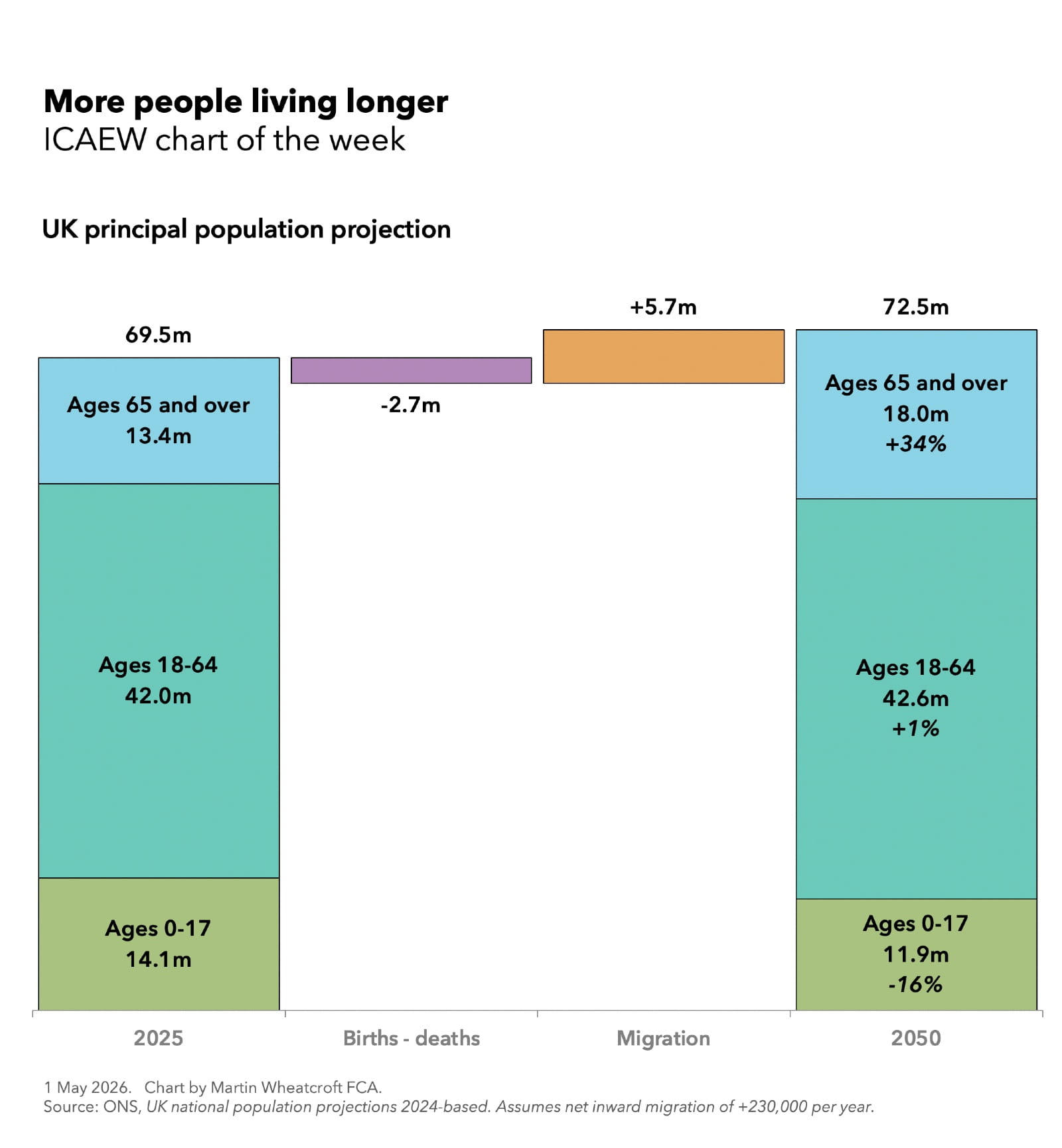 Chart of the week more people living longer