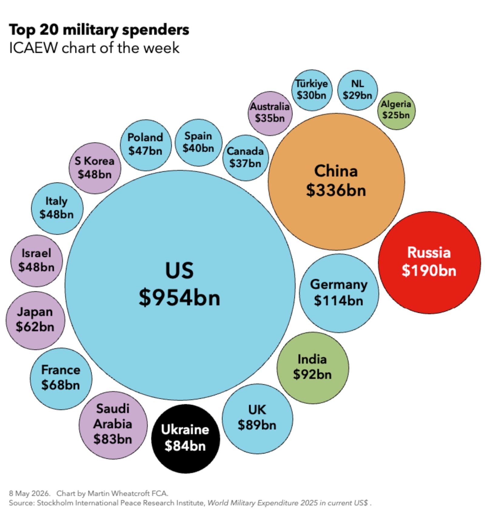 chart of the week military spending