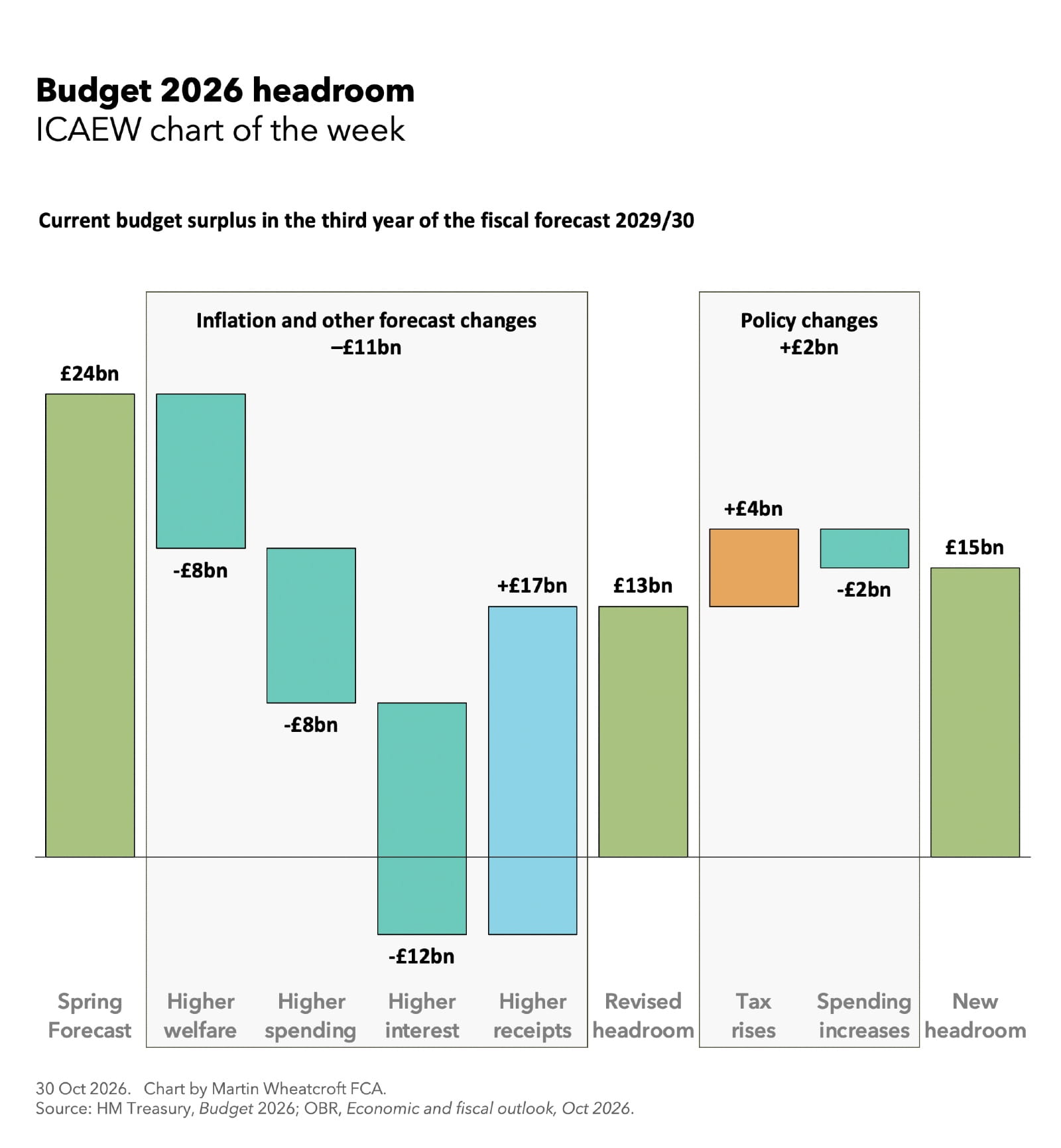 chart of the week budget 2026 headroom