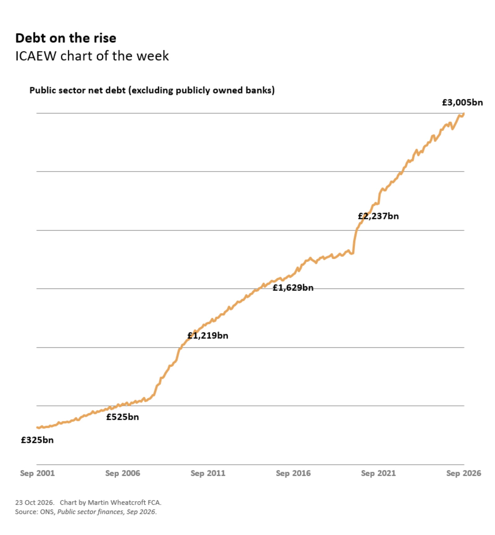 Chart of the week: debt on the rise