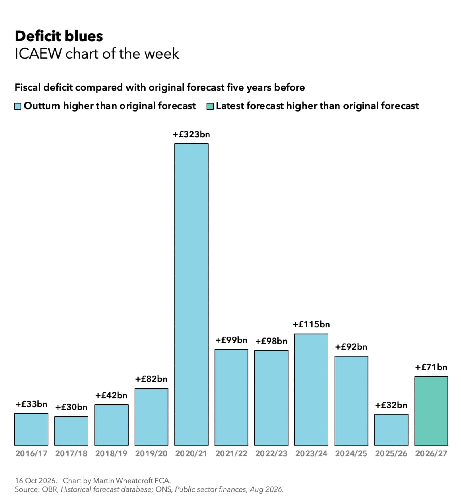 Chart of the week: deficit blues