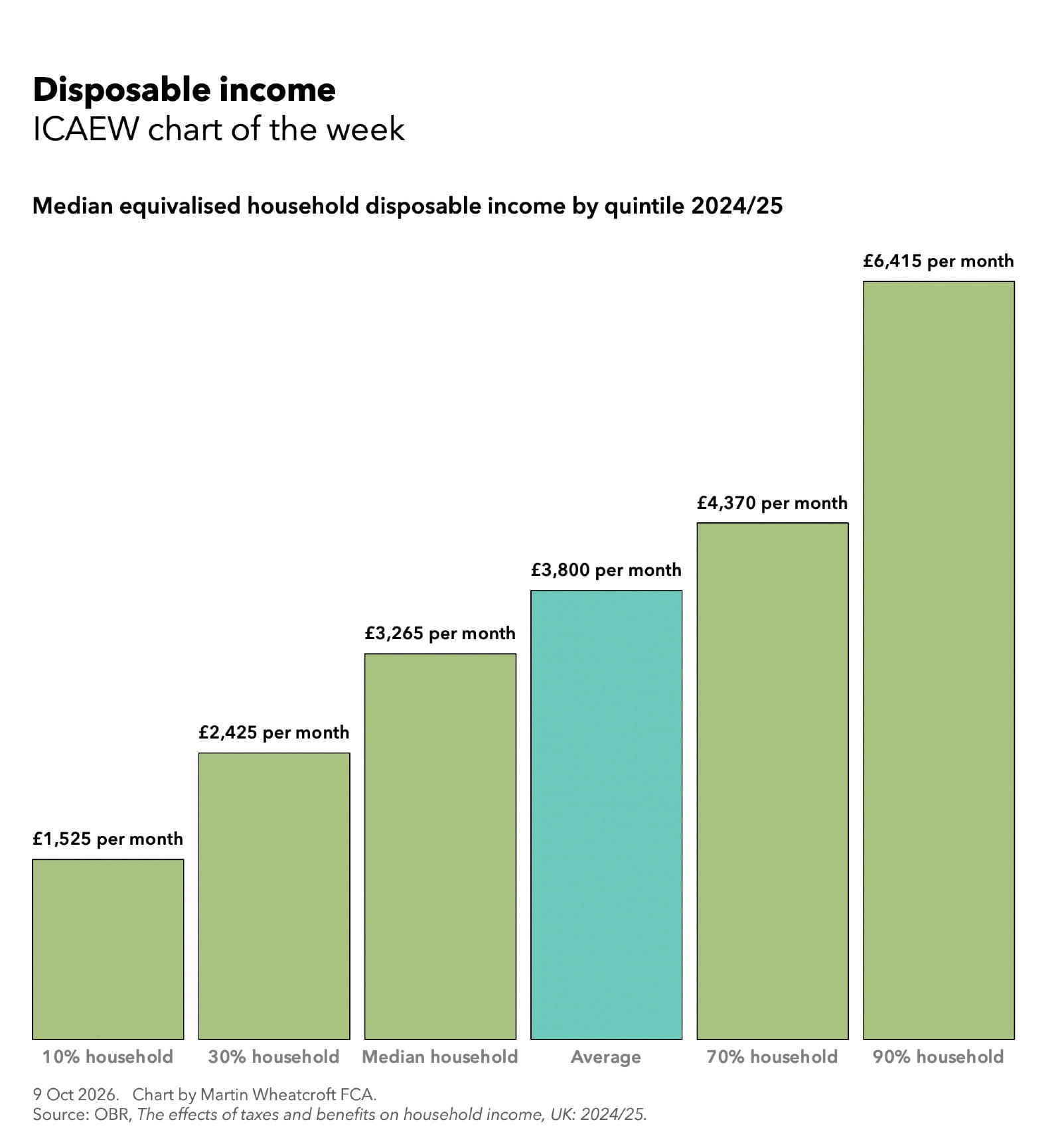 chart of the week disposable income