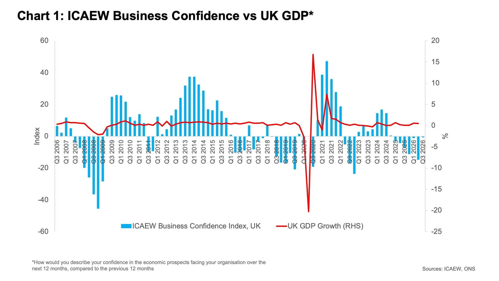 Bar and line chart mapping UK GDP growth against business confidence from Q3 2006 to Q3 2026