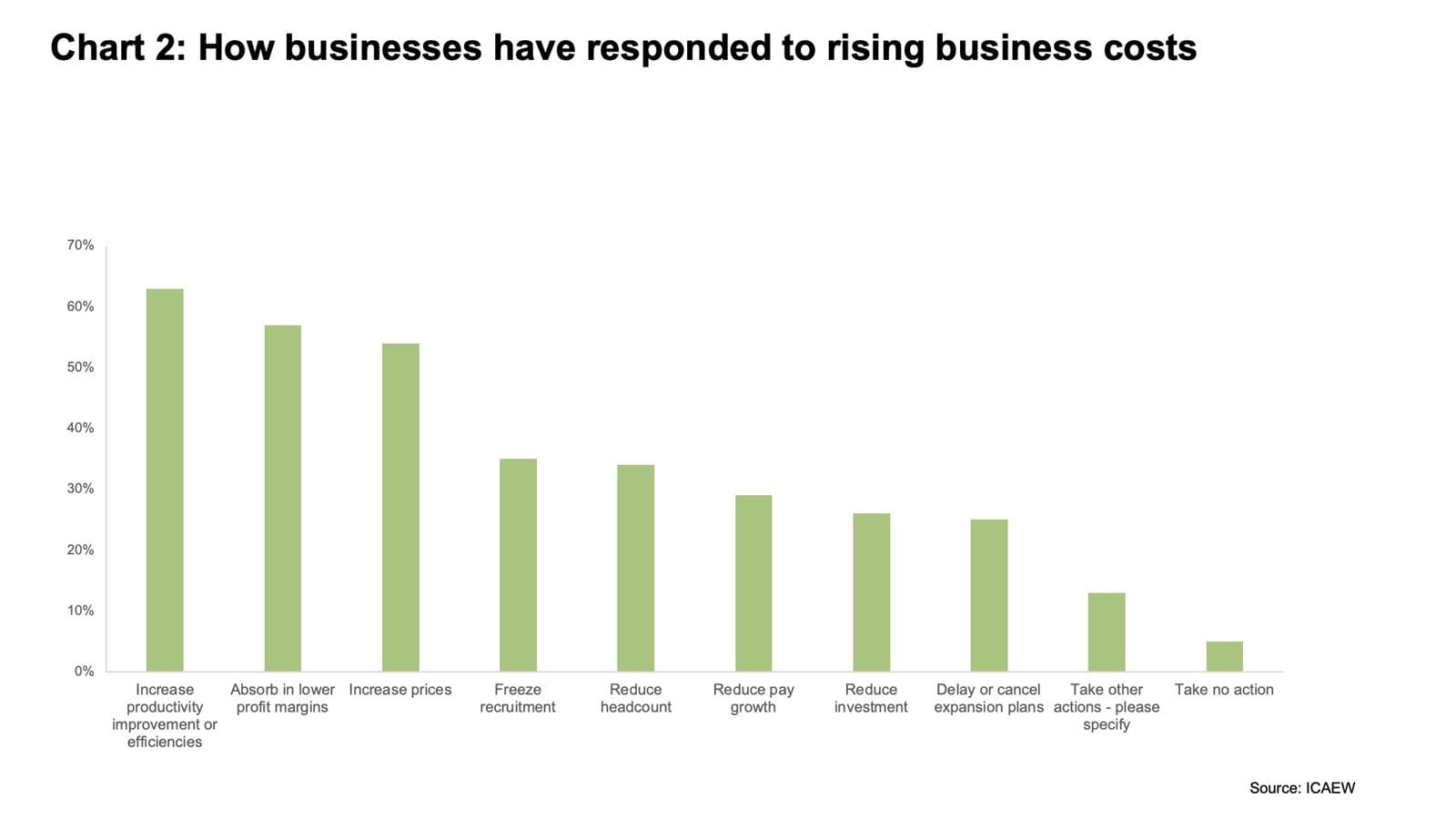Bar chart illustrating how UK businesses have told ICAEW they are responded to rising costs