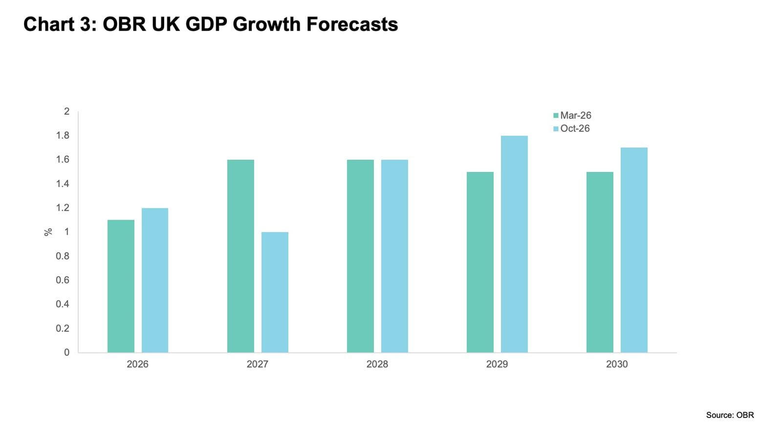 Bar chart illustrating differences in the OBR's forecasts for UK GDP growth published in March and October 2026