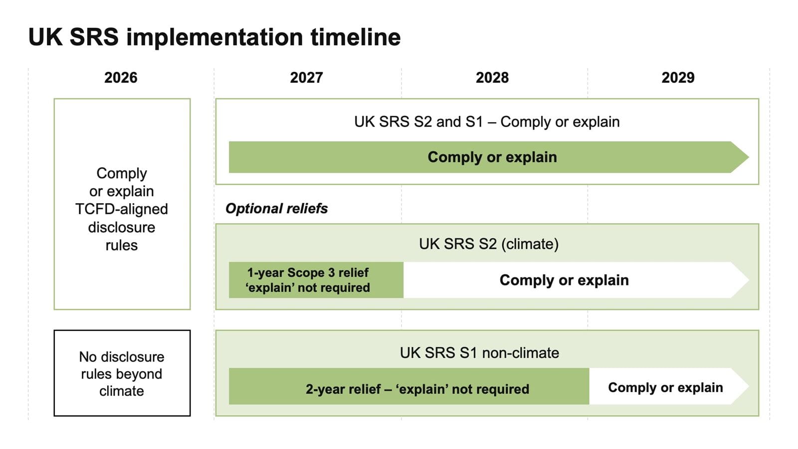 The timeline for the implementation of UK Sustainability Reporting Standards from 2026 until 2029, as published by the Financial Conduct Authority
