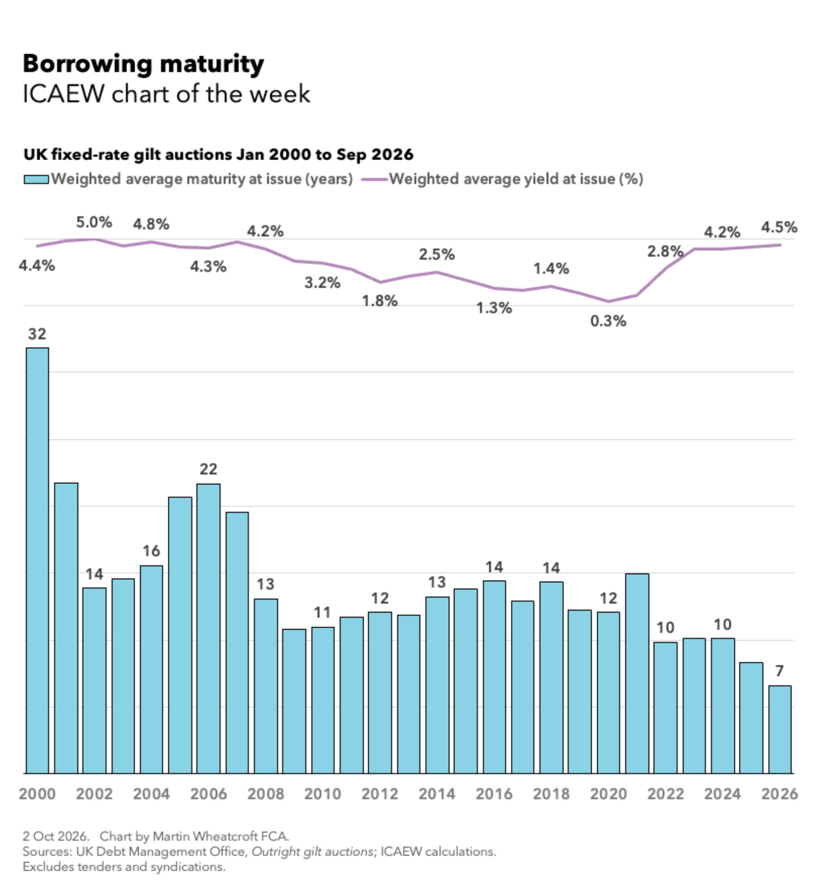 Chart of the week: borrowing maturity