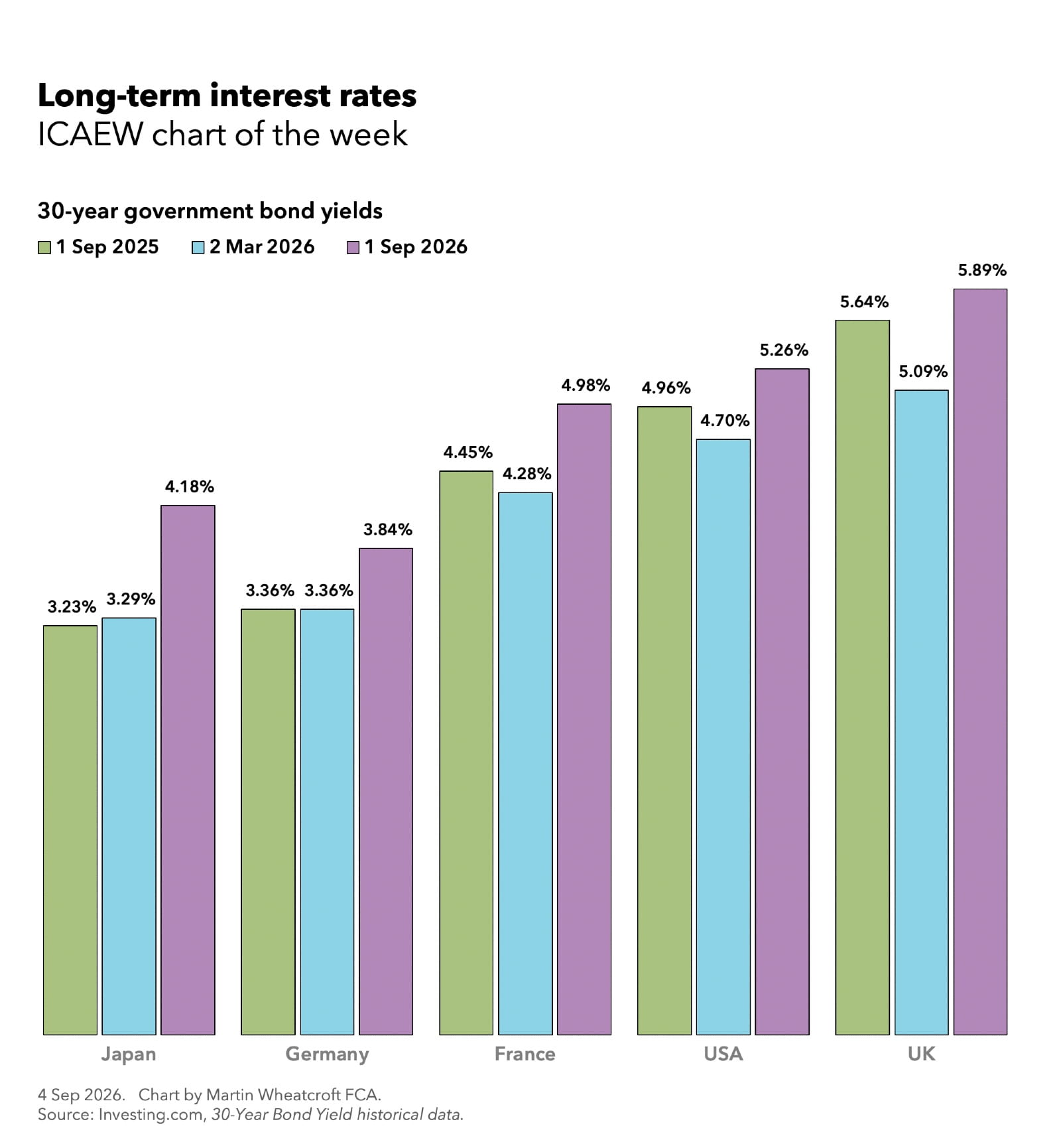 Bar chart illustrating long-term interest rates by showing 30-year government bond yields for Japan, Germany, France, USA and UK from September 2025 to September 2026
