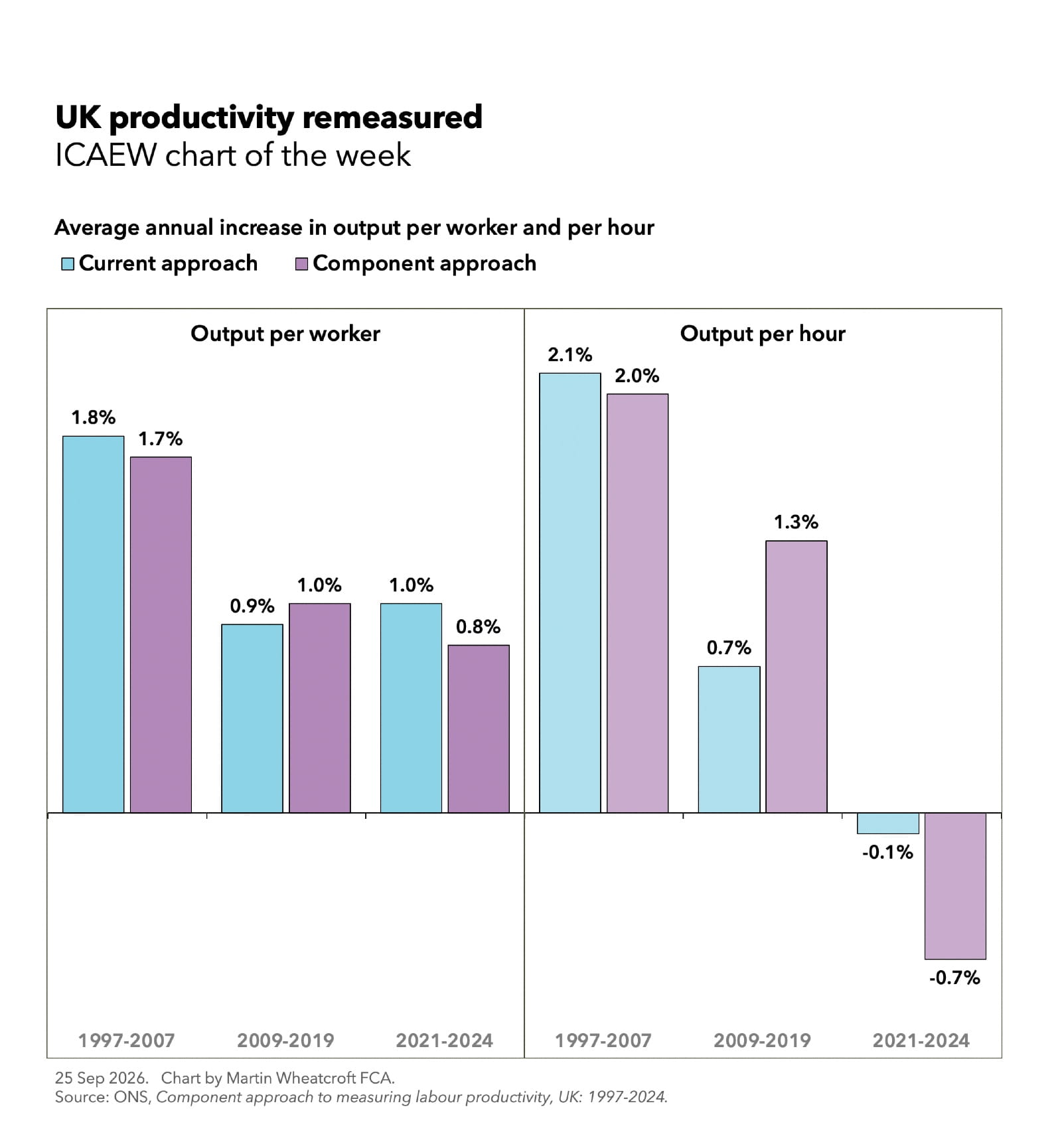 chart of the week UK productivity remastered