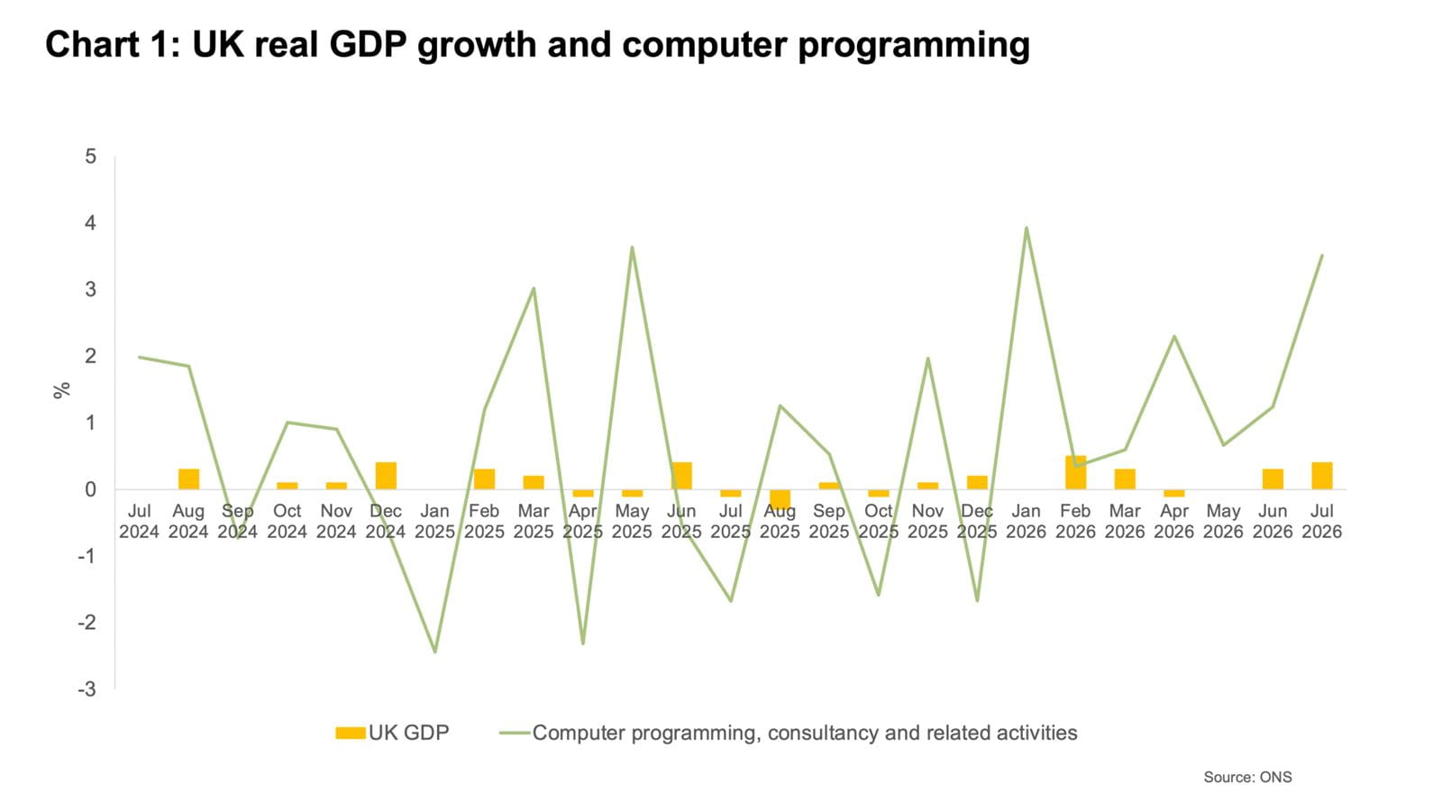 Bar and line chart illustrating UK real GDP growth and computer programming activities, monthly from July 2024 up to July 2026.