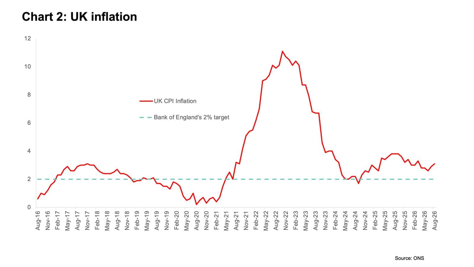 Line chart illustrating UK inflation rate vs the Bank of England's 2% target quarterly from August 2016 to August 2026.