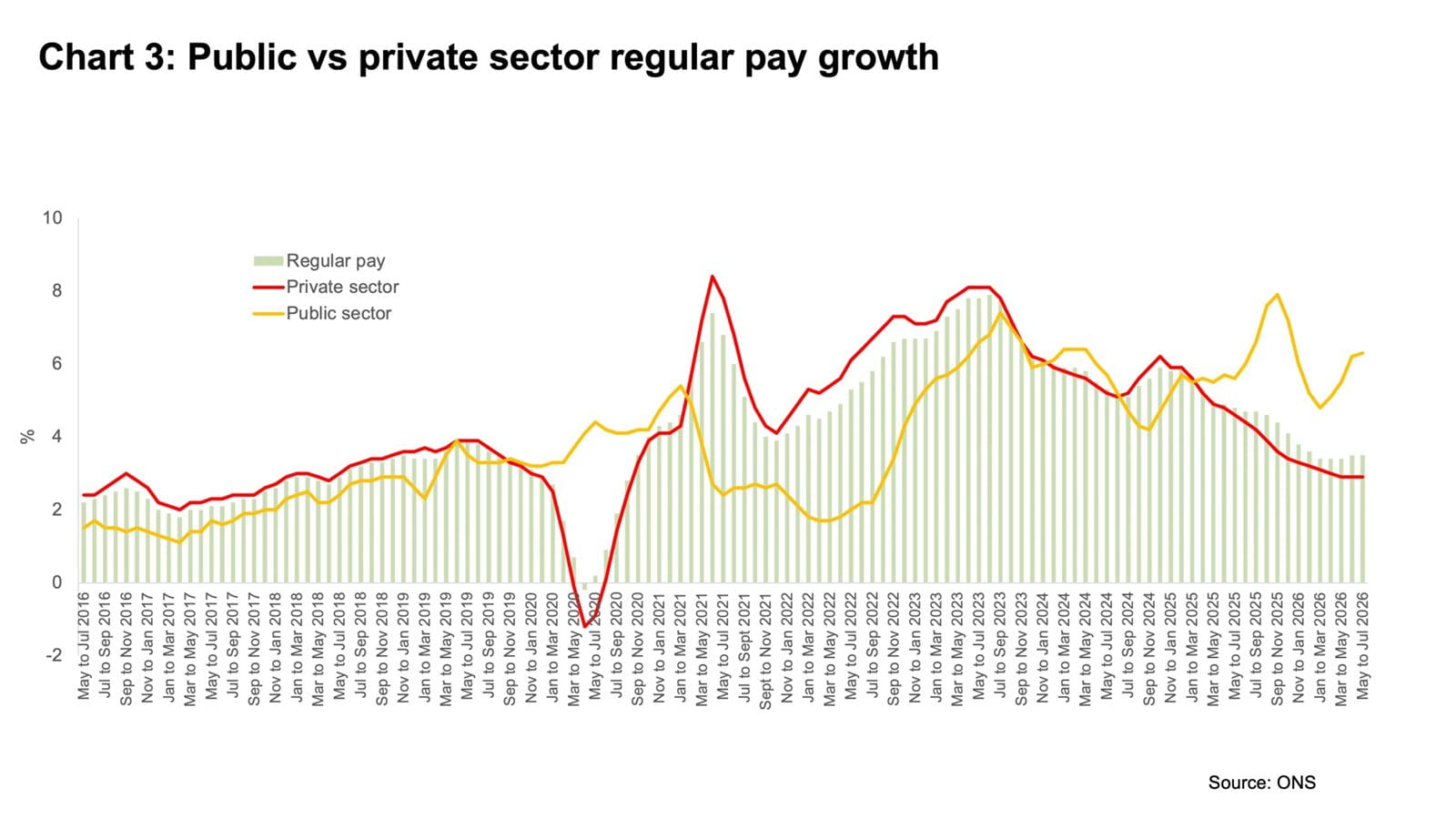 Line and bar chart tracking public sector vs private sector regular pay growth in the UK from May 2016 to July 2026.