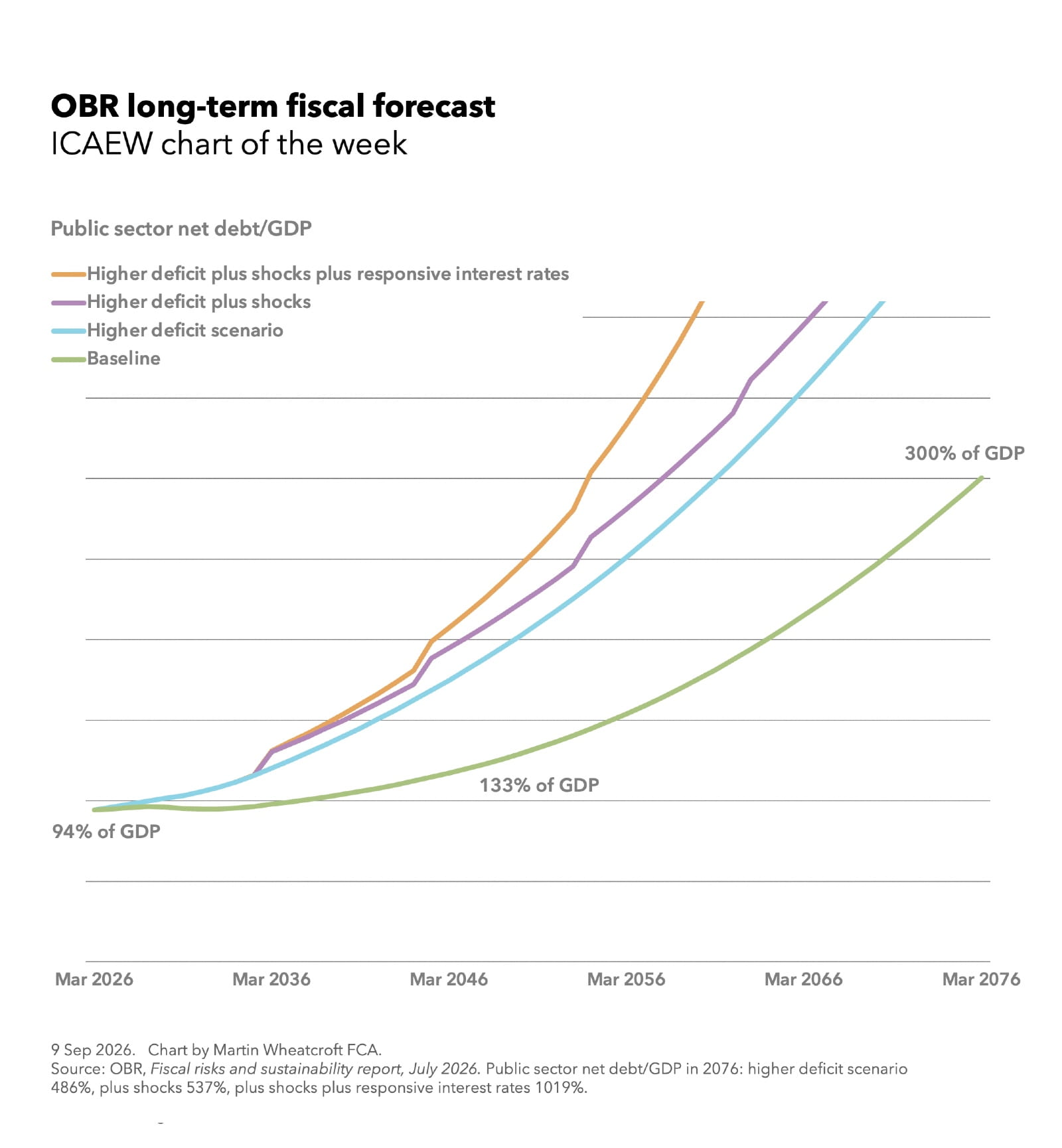 Long term fiscal forecast